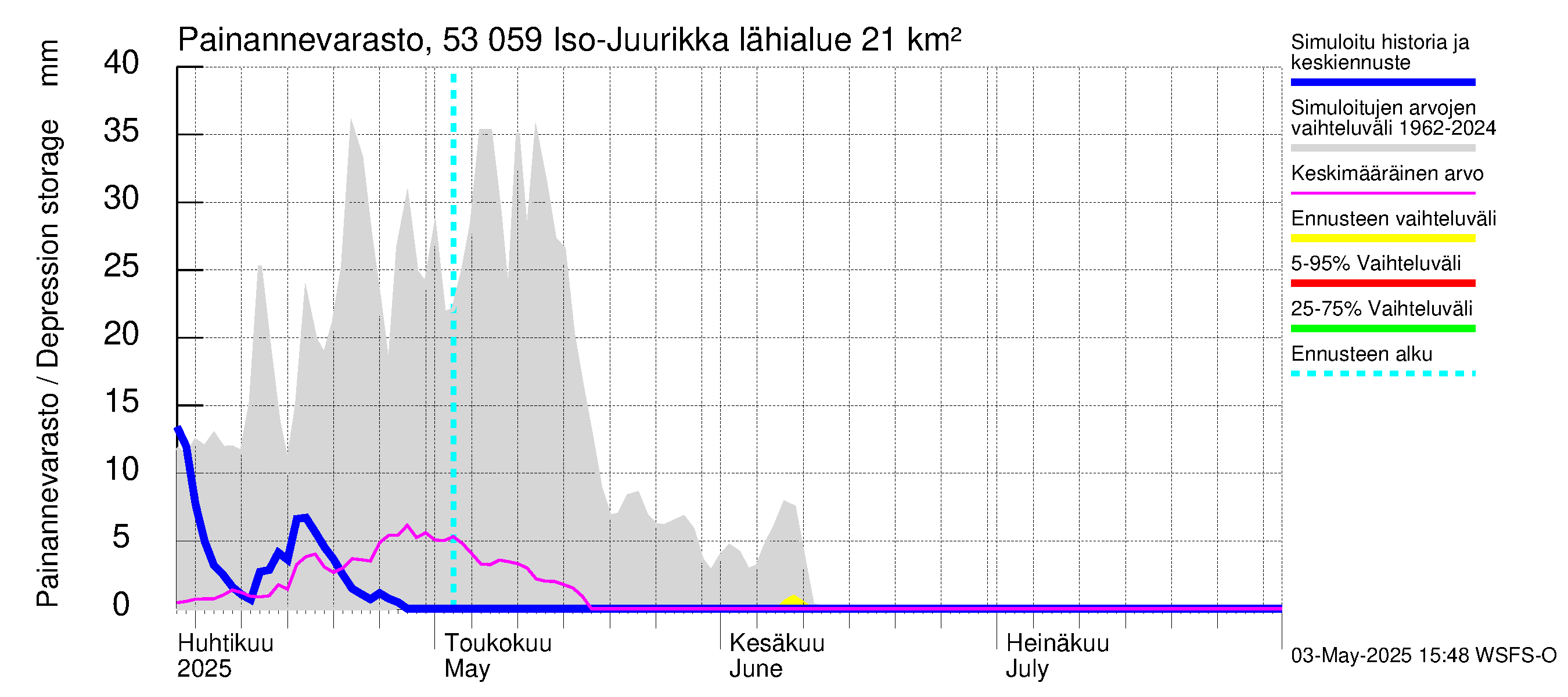 Kalajoen vesistöalue - Iso-Juurikka: Painannevarasto
