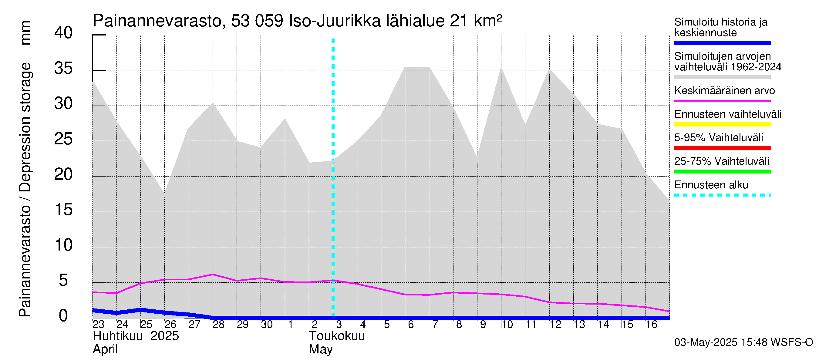 Kalajoen vesistöalue - Iso-Juurikka: Painannevarasto