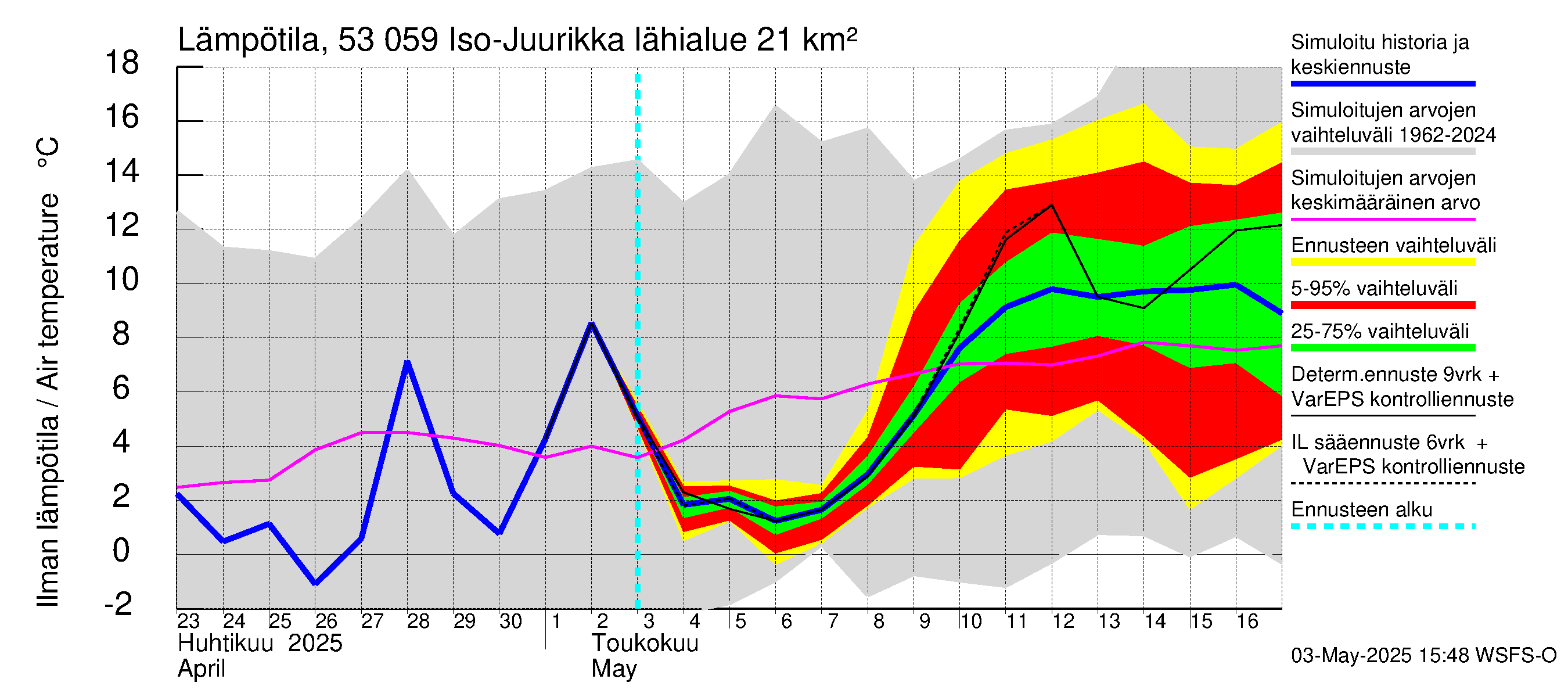 Kalajoen vesistöalue - Iso-Juurikka: Ilman lämpötila