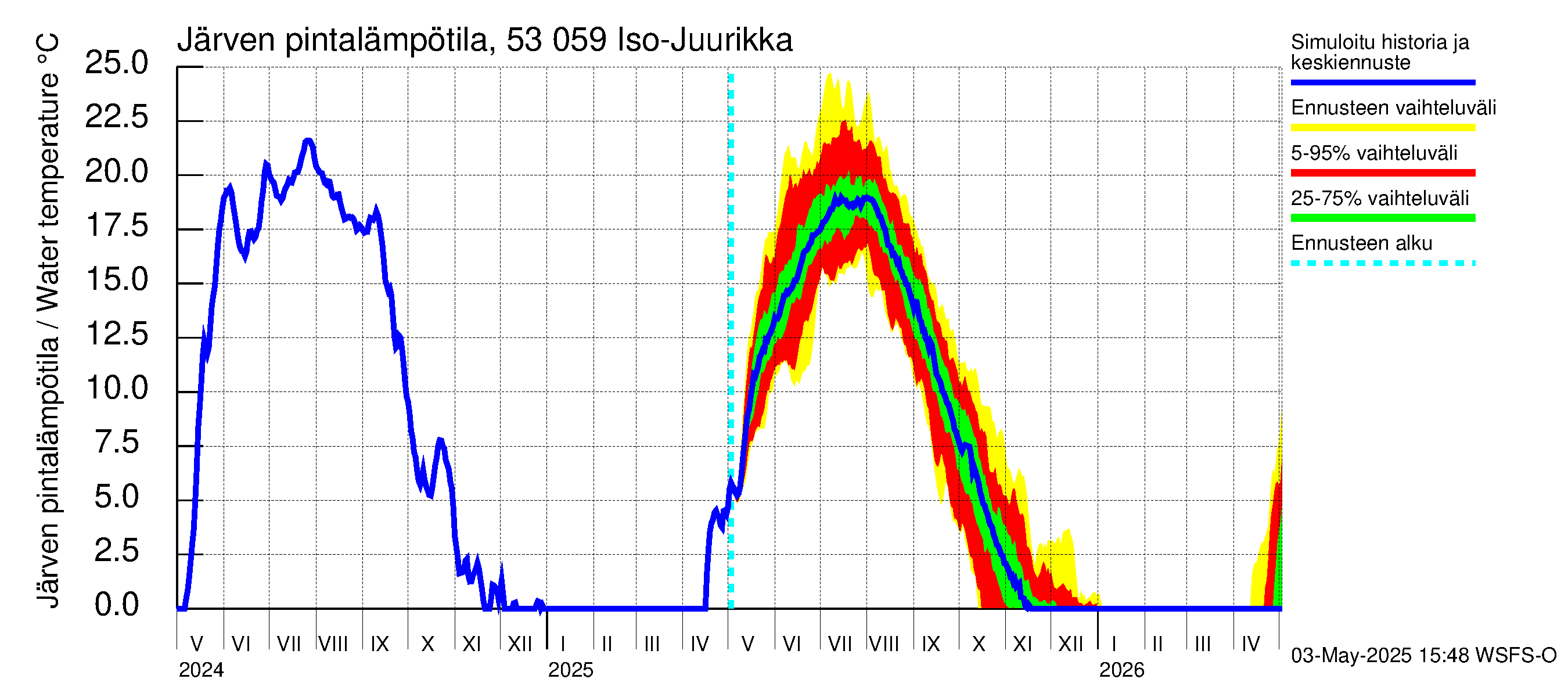 Kalajoen vesistöalue - Iso-Juurikka: Järven pintalämpötila
