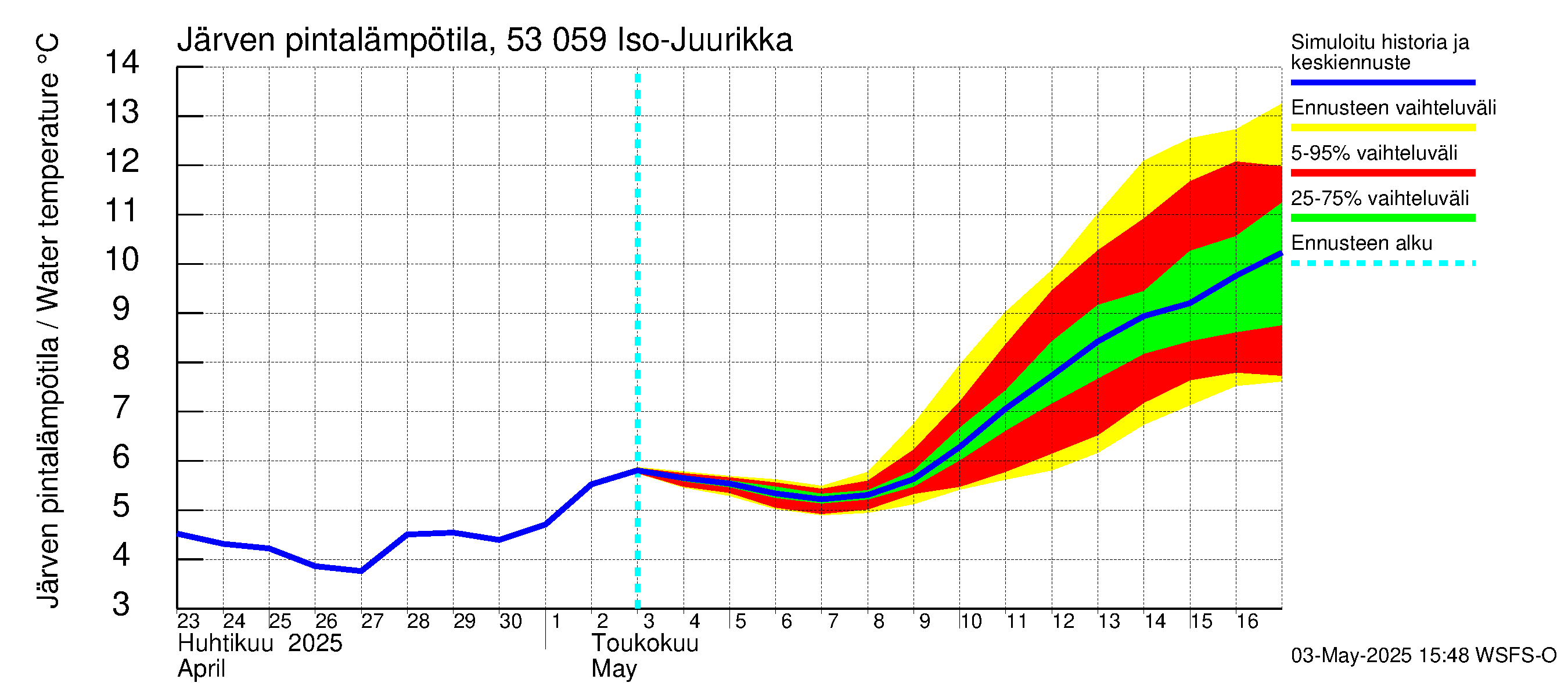 Kalajoen vesistöalue - Iso-Juurikka: Järven pintalämpötila