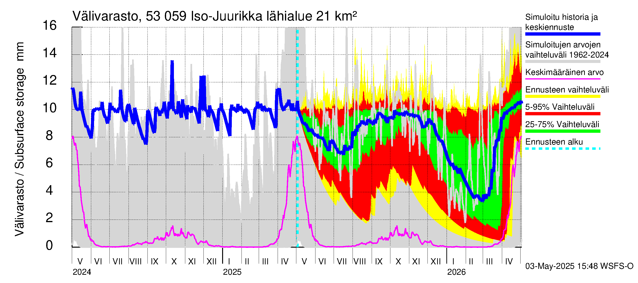 Kalajoen vesistöalue - Iso-Juurikka: Välivarasto