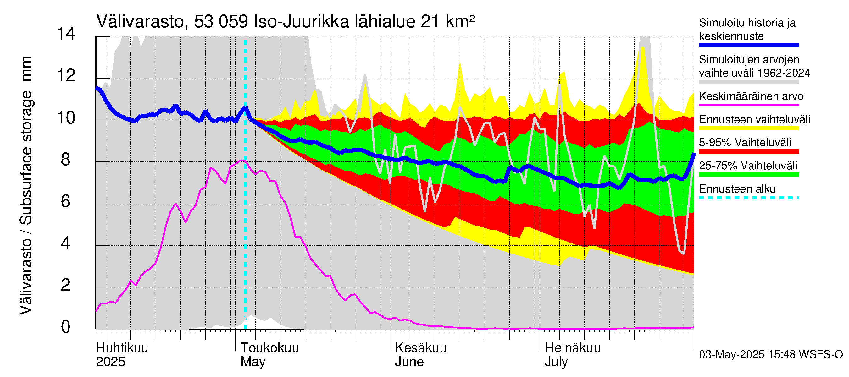 Kalajoen vesistöalue - Iso-Juurikka: Välivarasto
