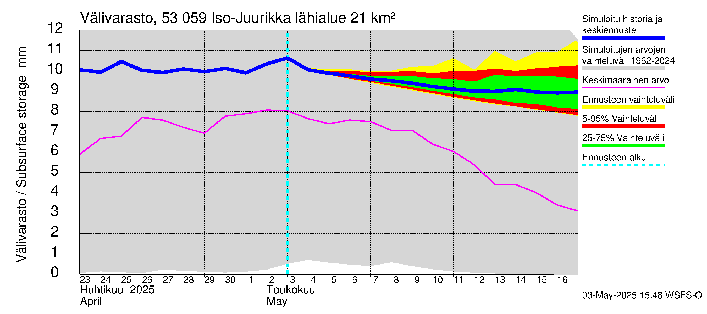 Kalajoen vesistöalue - Iso-Juurikka: Välivarasto