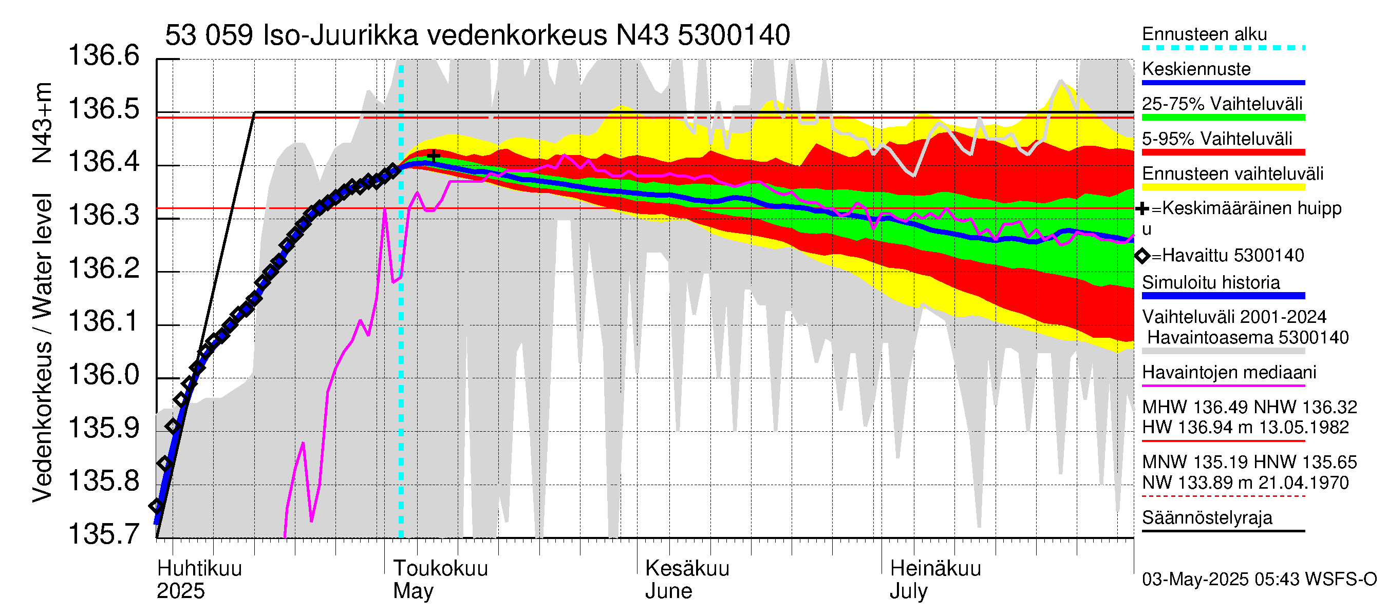 Kalajoen vesistöalue - Iso-Juurikka: Vedenkorkeus - jakaumaennuste