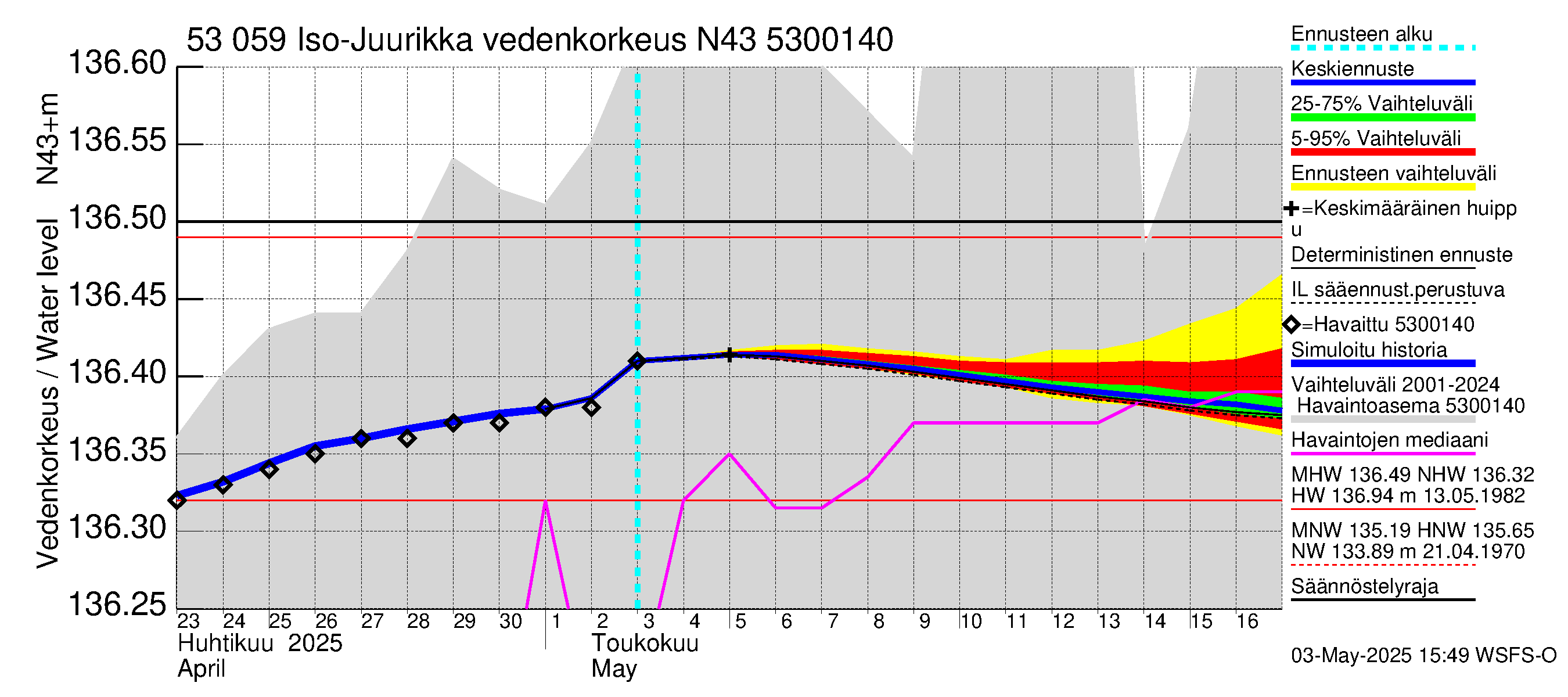 Kalajoen vesistöalue - Iso-Juurikka: Vedenkorkeus - jakaumaennuste