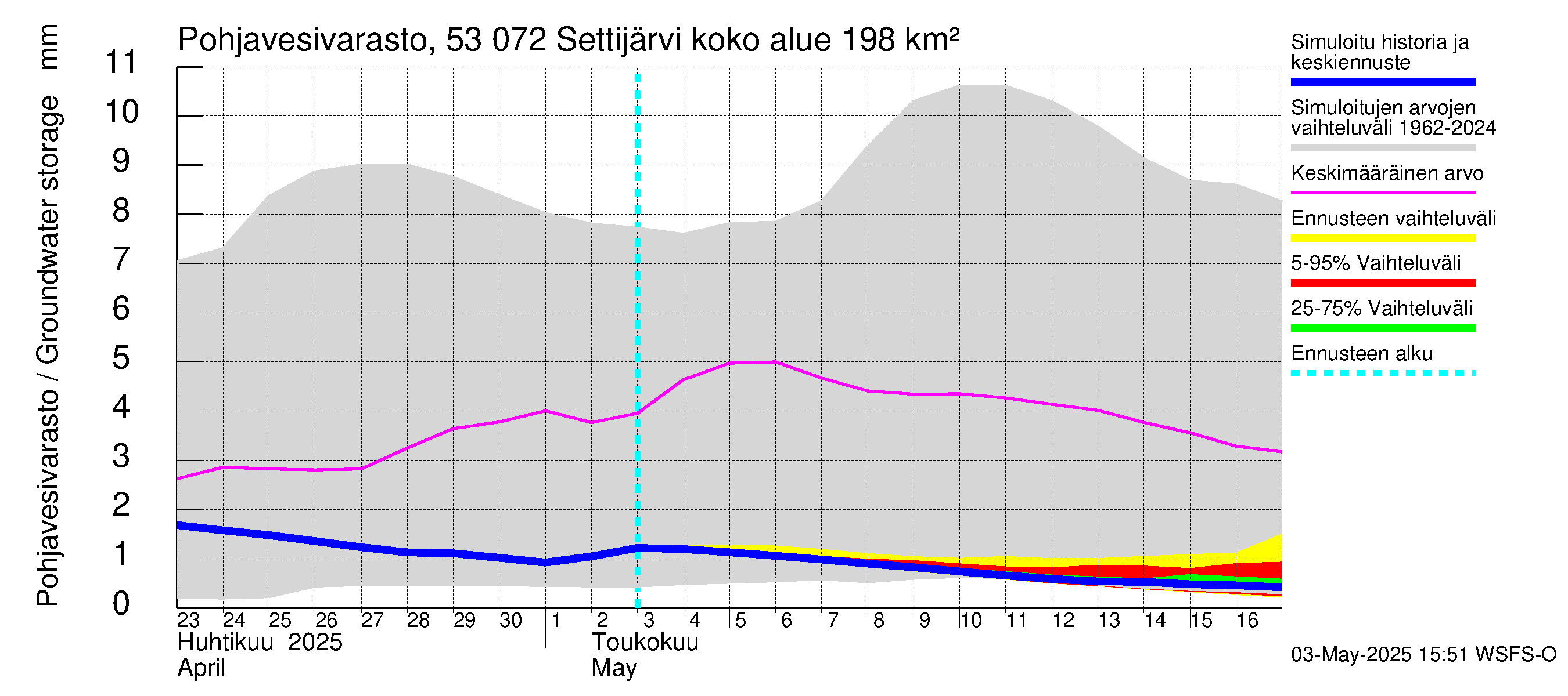 Kalajoen vesistöalue - Settijärvi: Pohjavesivarasto