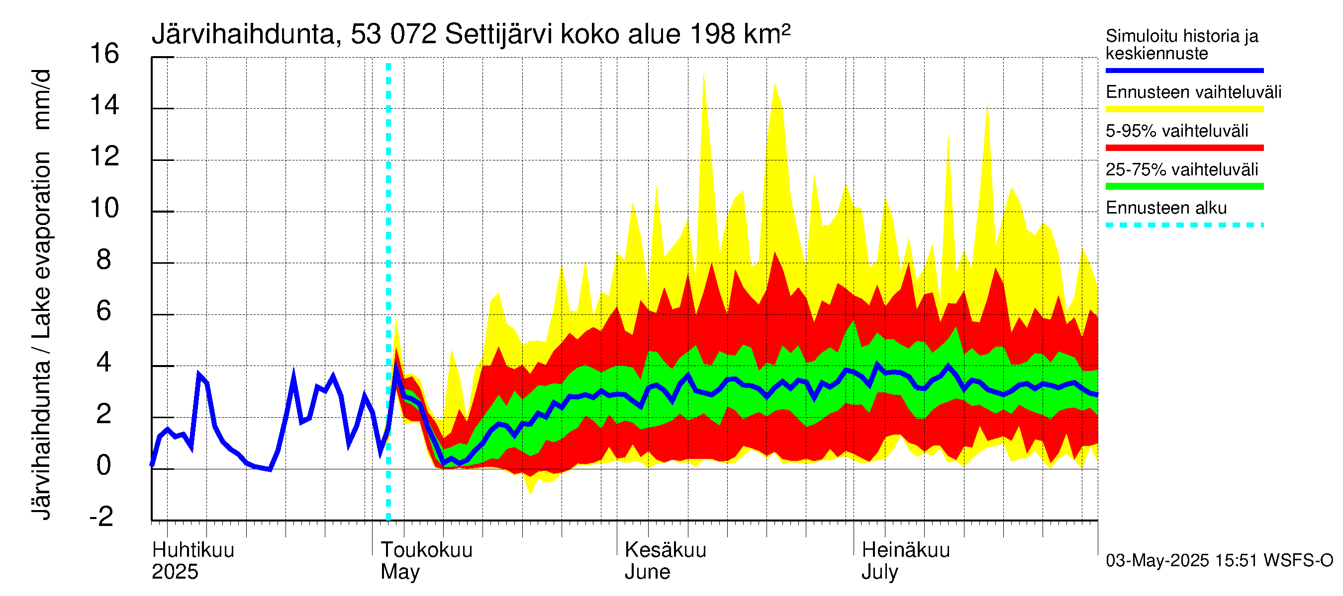 Kalajoen vesistöalue - Settijärvi: Järvihaihdunta