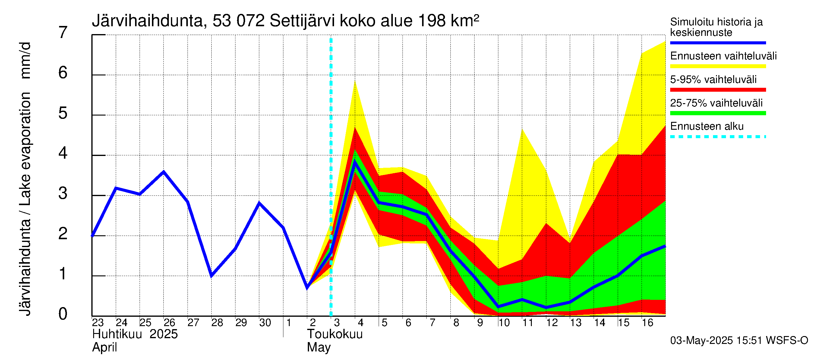 Kalajoen vesistöalue - Settijärvi: Järvihaihdunta