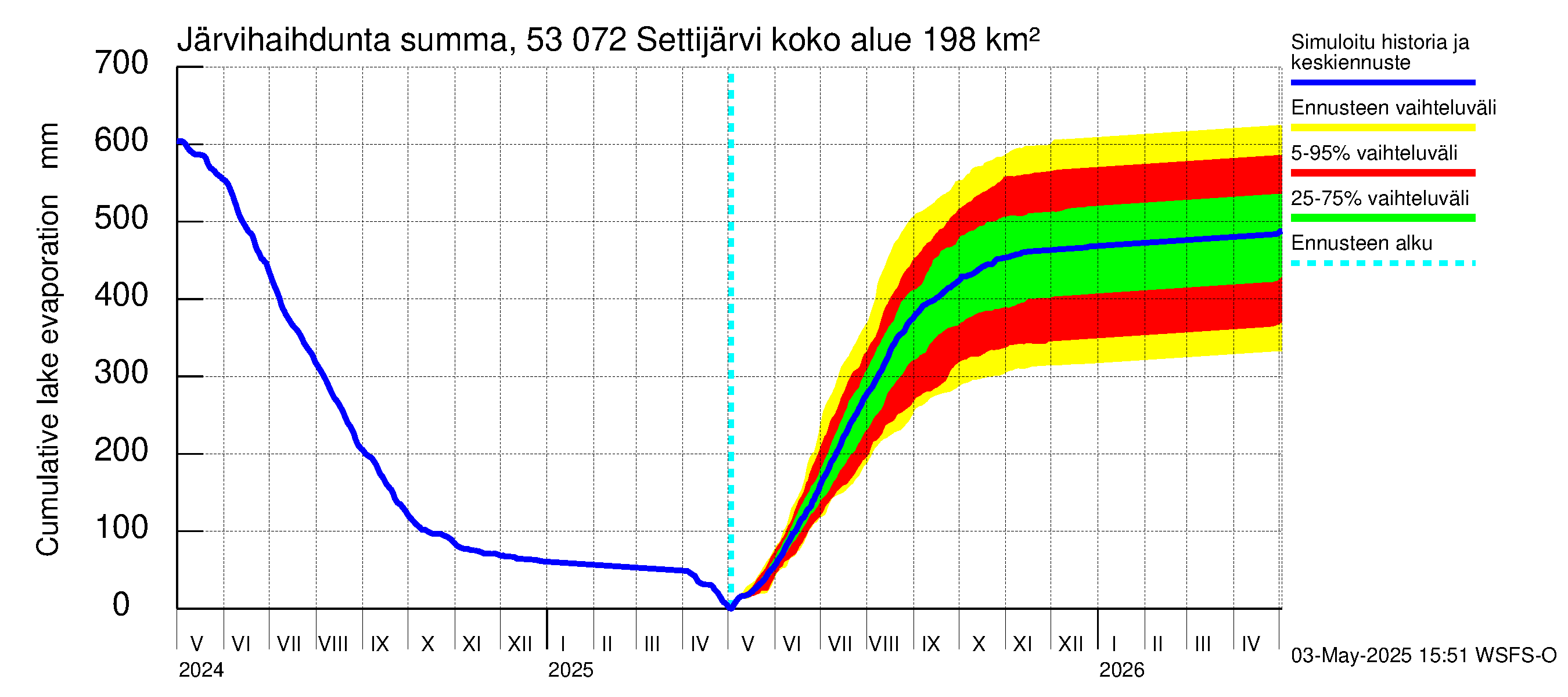 Kalajoen vesistöalue - Settijärvi: Järvihaihdunta - summa
