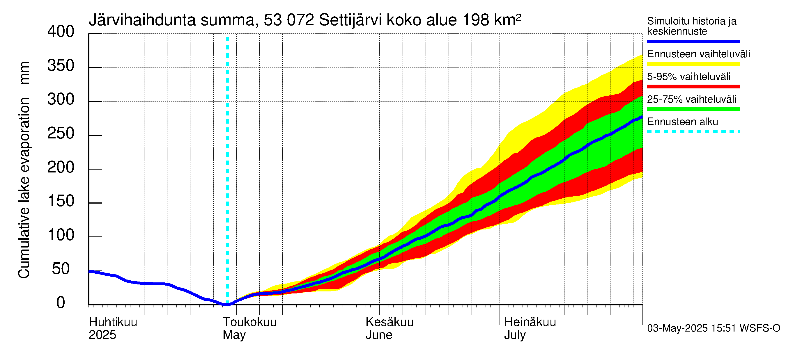 Kalajoen vesistöalue - Settijärvi: Järvihaihdunta - summa
