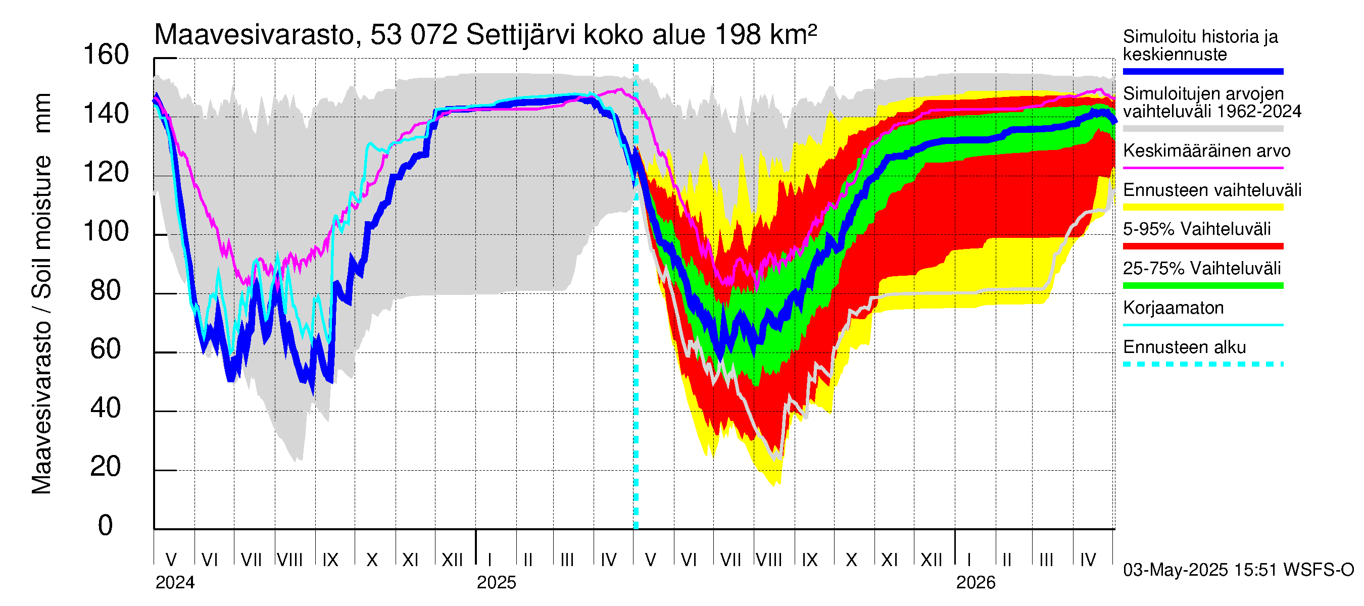 Kalajoen vesistöalue - Settijärvi: Maavesivarasto