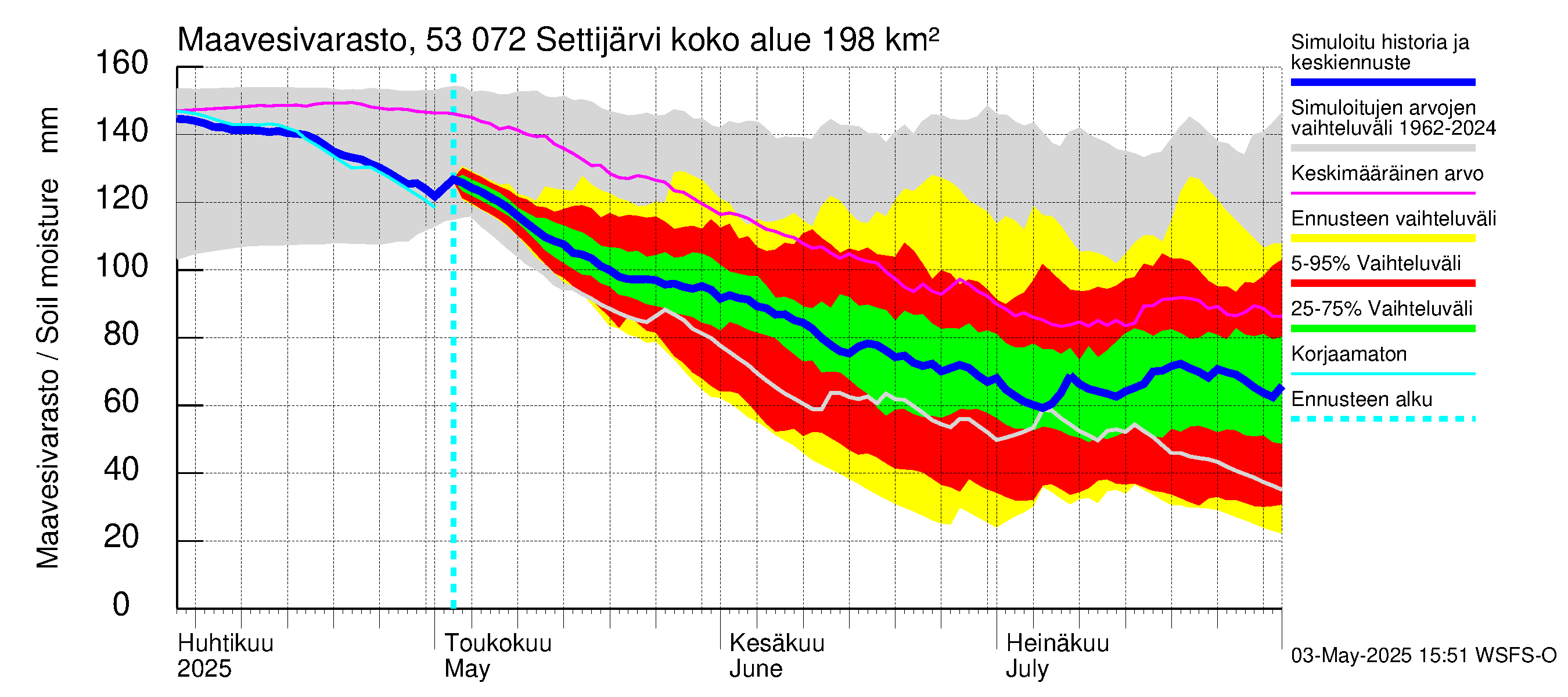 Kalajoen vesistöalue - Settijärvi: Maavesivarasto
