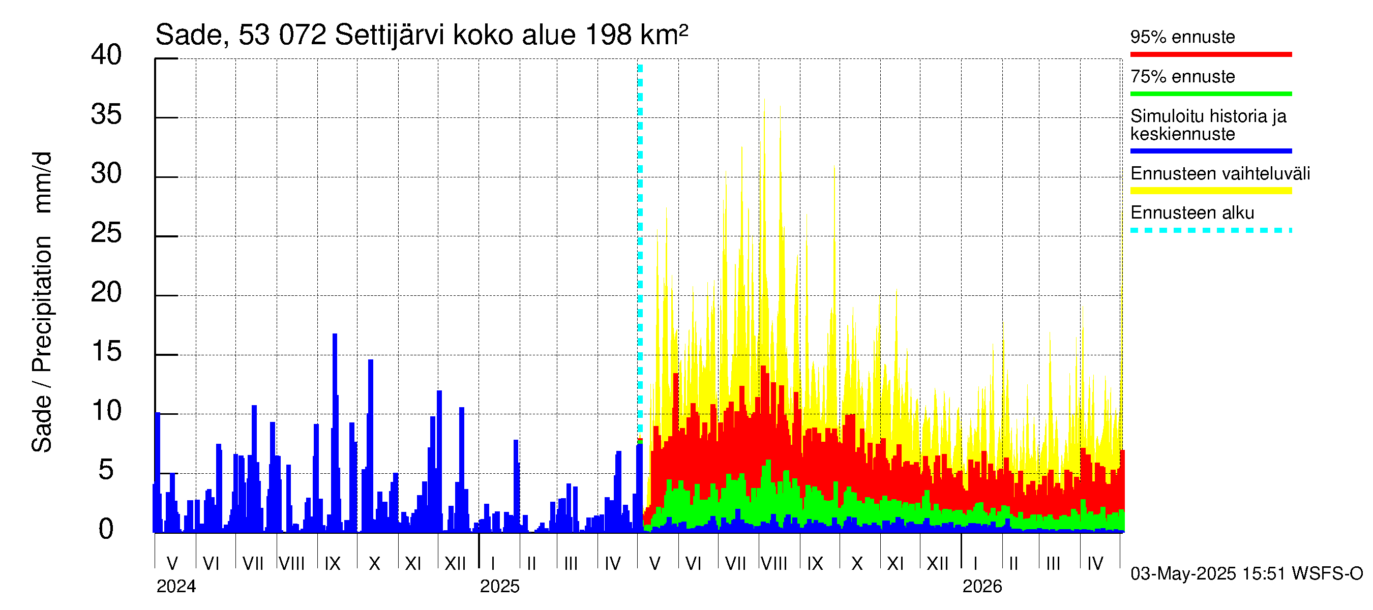 Kalajoen vesistöalue - Settijärvi: Sade