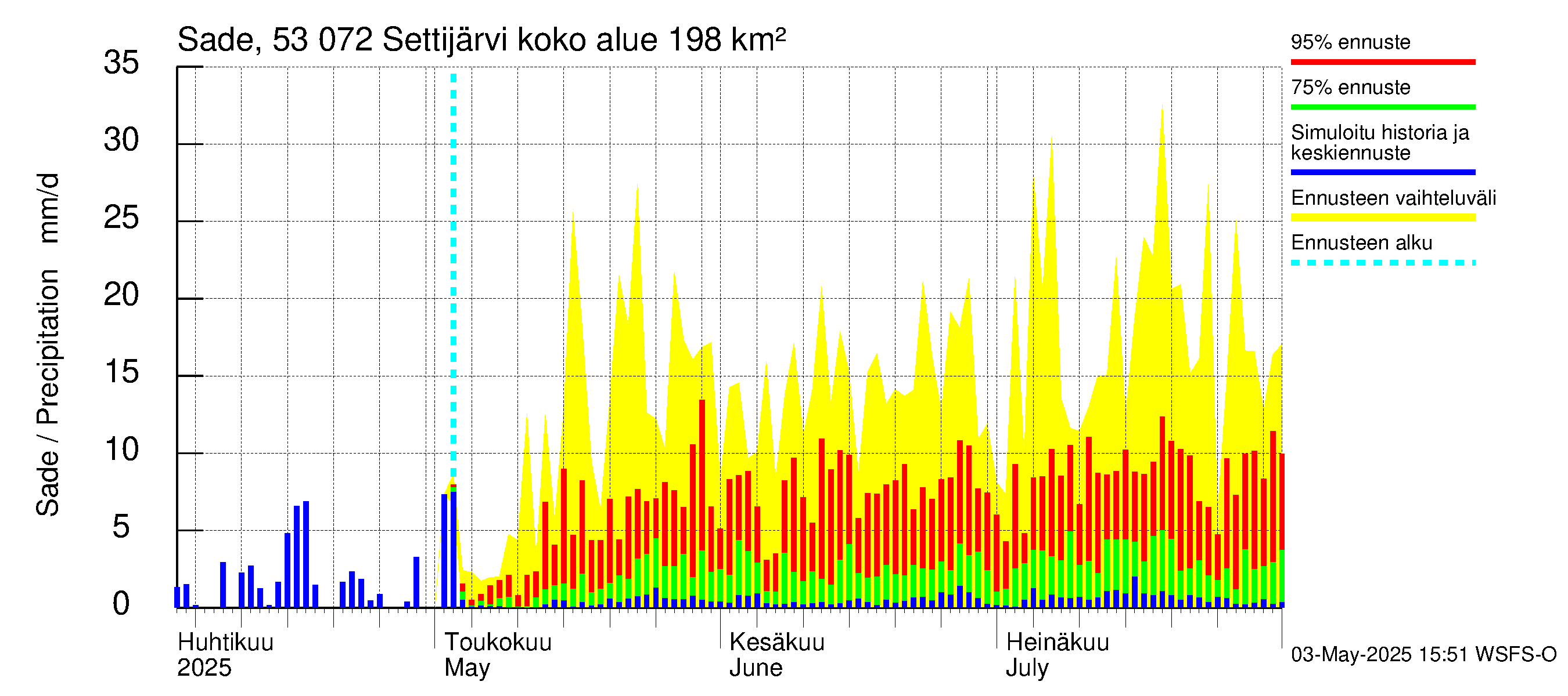 Kalajoen vesistöalue - Settijärvi: Sade