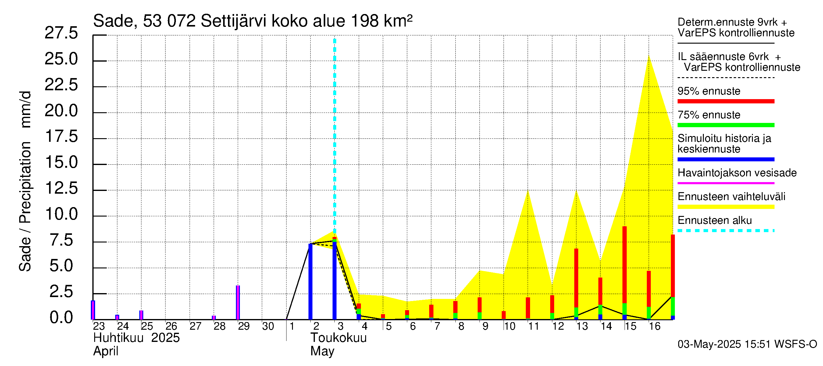 Kalajoen vesistöalue - Settijärvi: Sade
