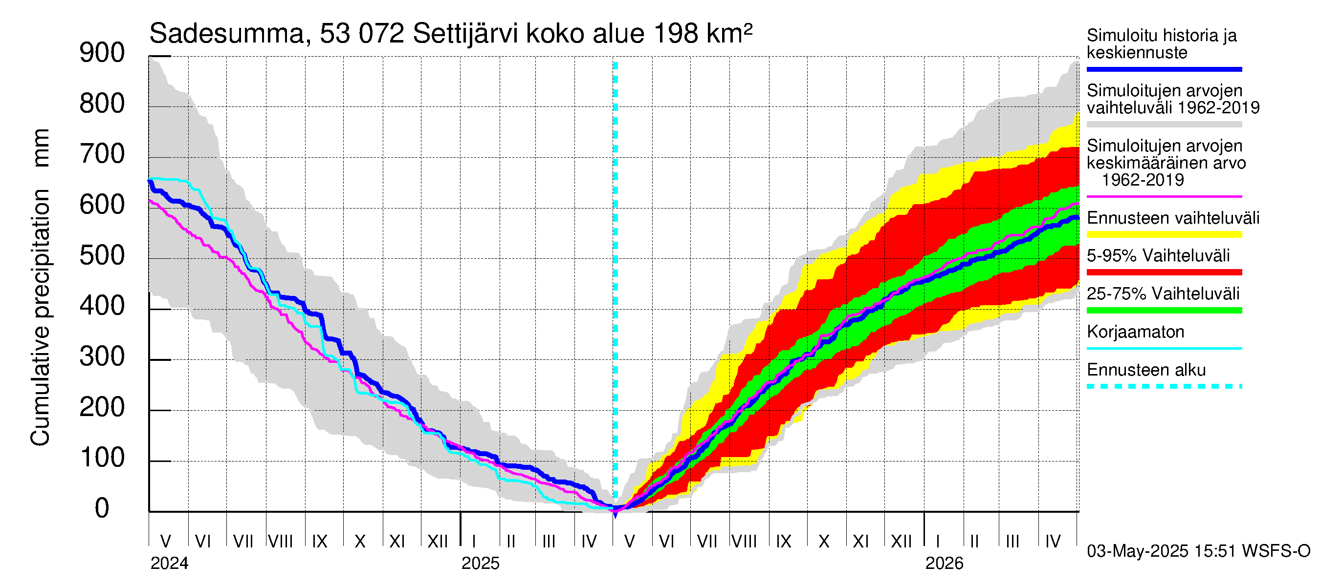 Kalajoen vesistöalue - Settijärvi: Sade - summa