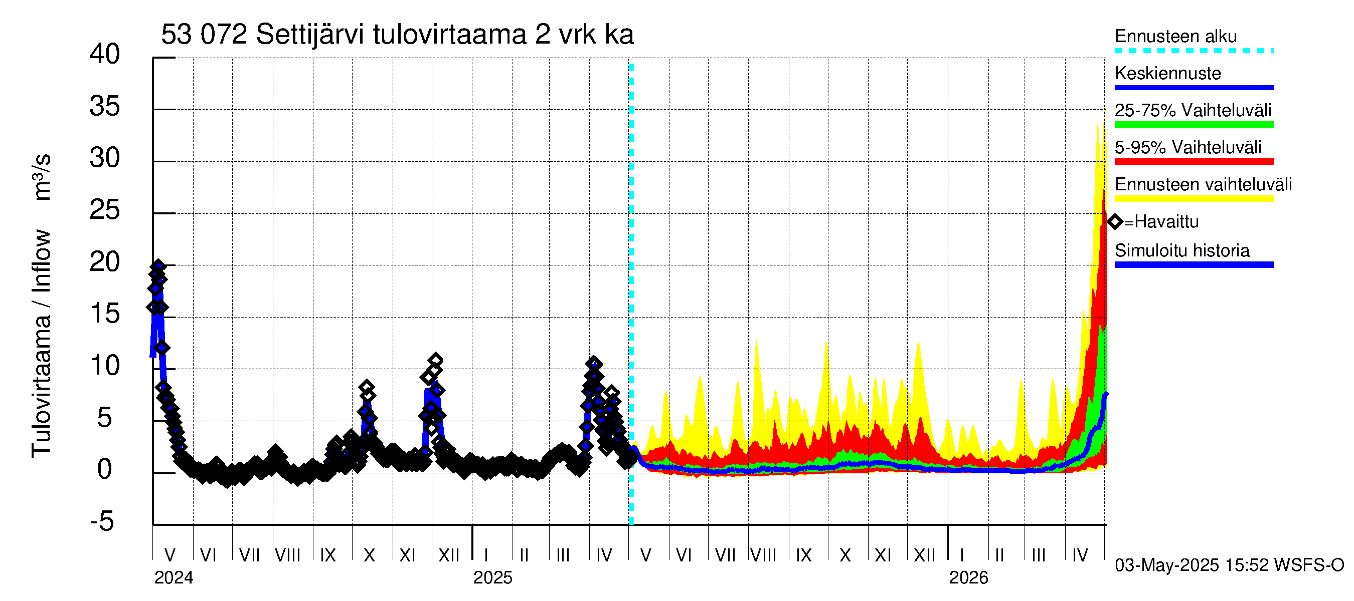 Kalajoen vesistöalue - Settijärvi: Tulovirtaama (usean vuorokauden liukuva keskiarvo) - jakaumaennuste