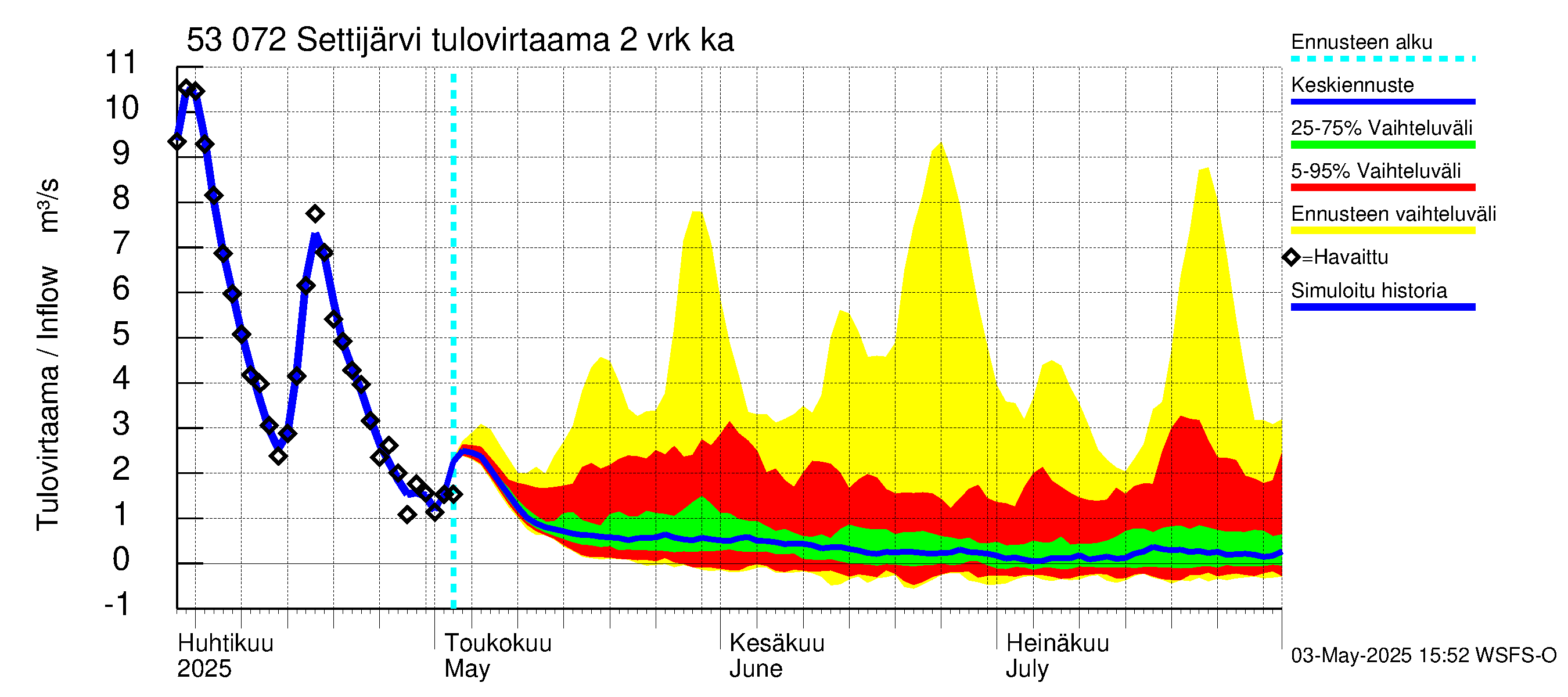 Kalajoen vesistöalue - Settijärvi: Tulovirtaama (usean vuorokauden liukuva keskiarvo) - jakaumaennuste