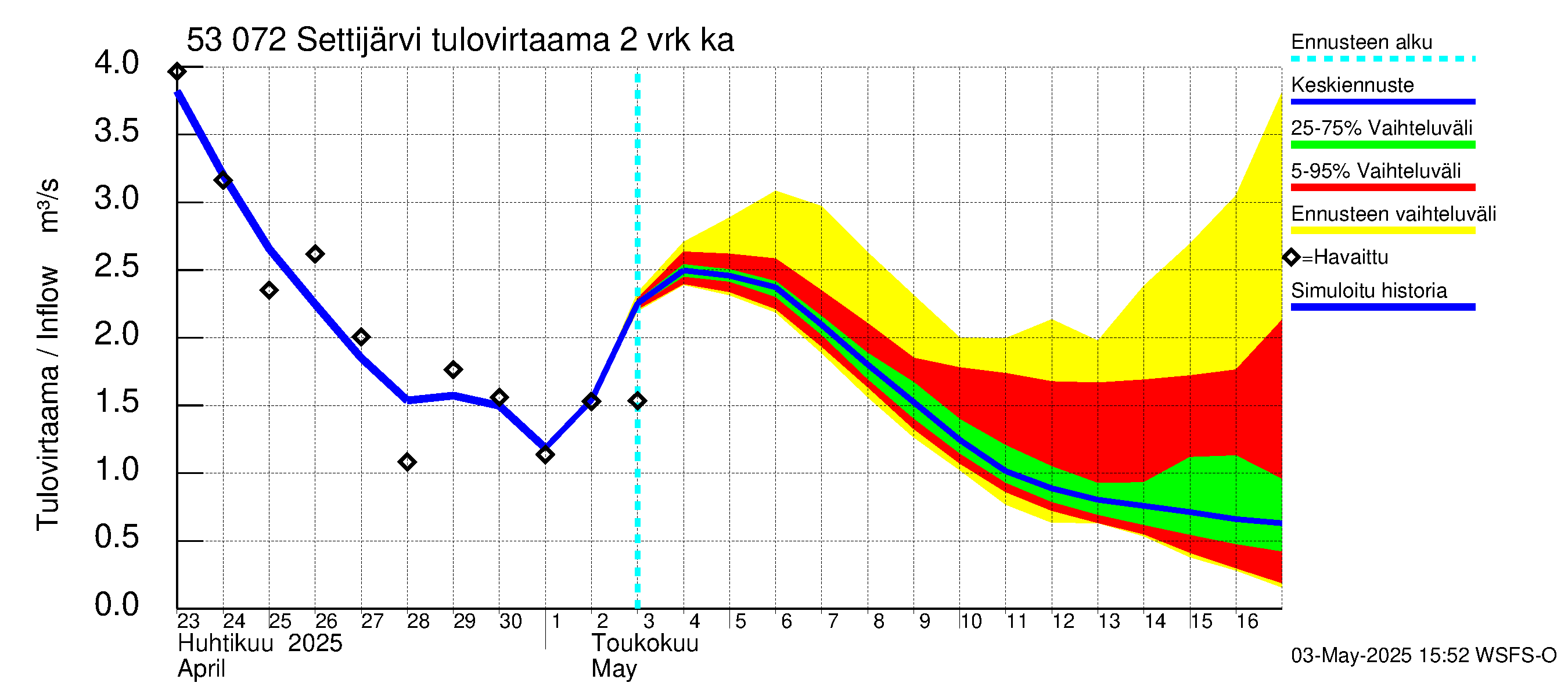Kalajoen vesistöalue - Settijärvi: Tulovirtaama (usean vuorokauden liukuva keskiarvo) - jakaumaennuste