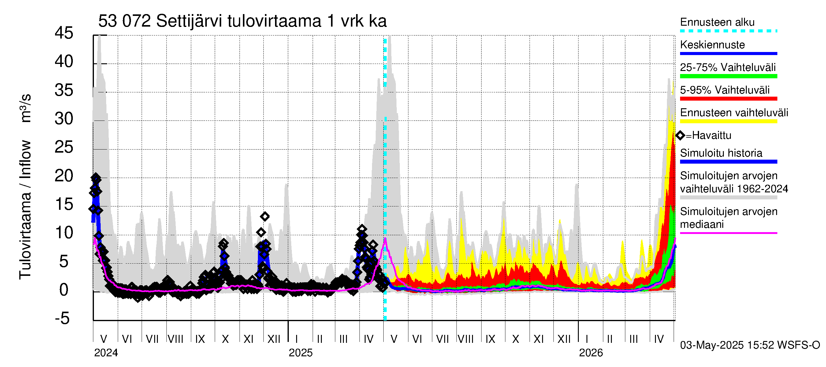 Kalajoen vesistöalue - Settijärvi: Tulovirtaama - jakaumaennuste
