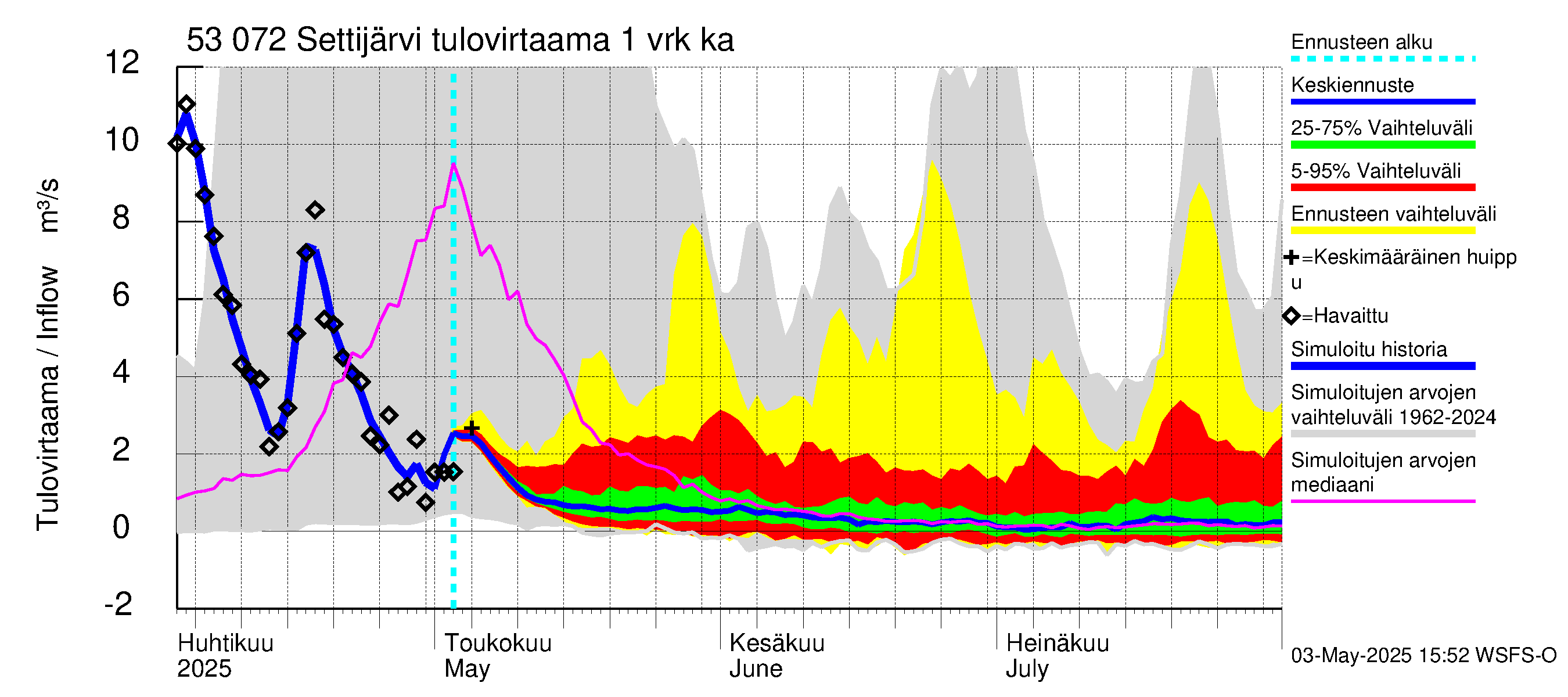 Kalajoen vesistöalue - Settijärvi: Tulovirtaama - jakaumaennuste