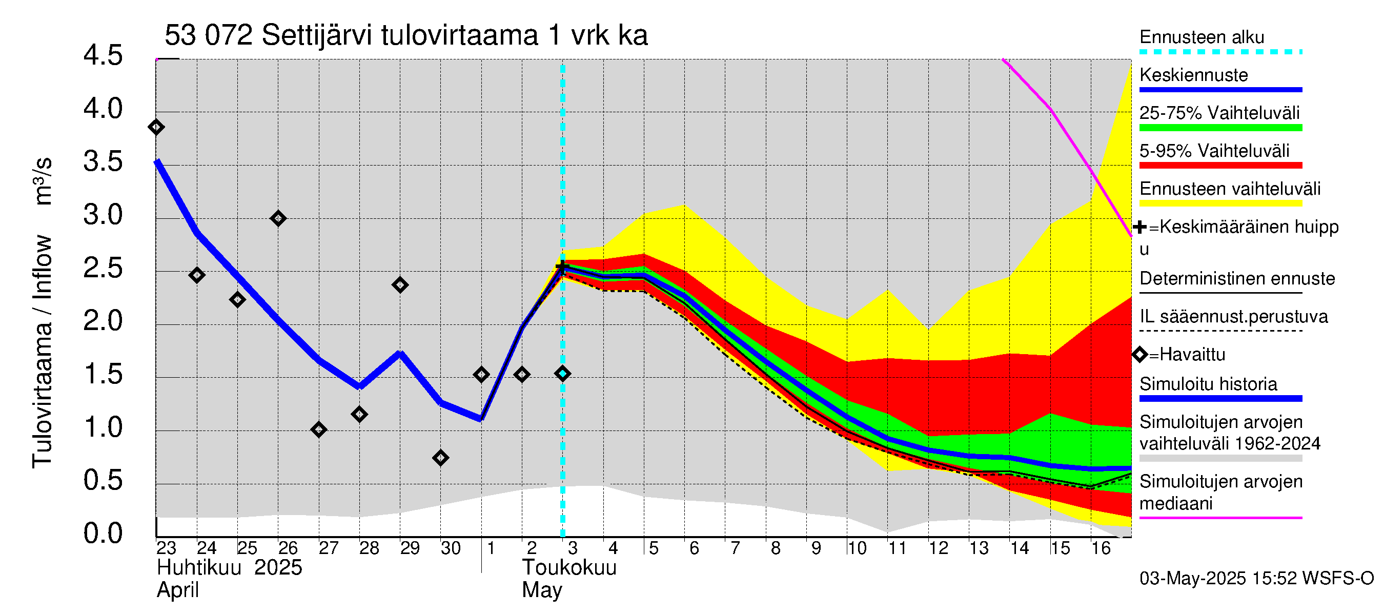 Kalajoen vesistöalue - Settijärvi: Tulovirtaama - jakaumaennuste