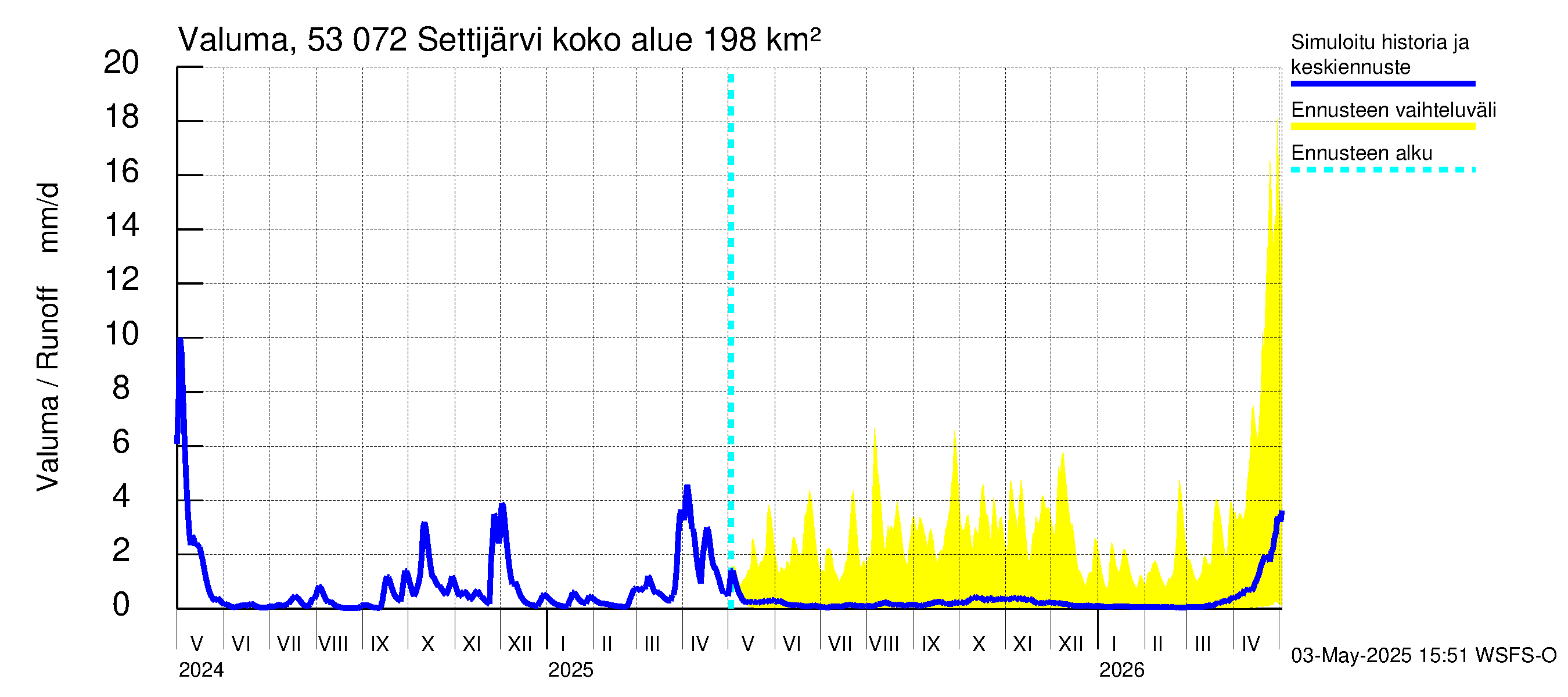 Kalajoen vesistöalue - Settijärvi: Valuma