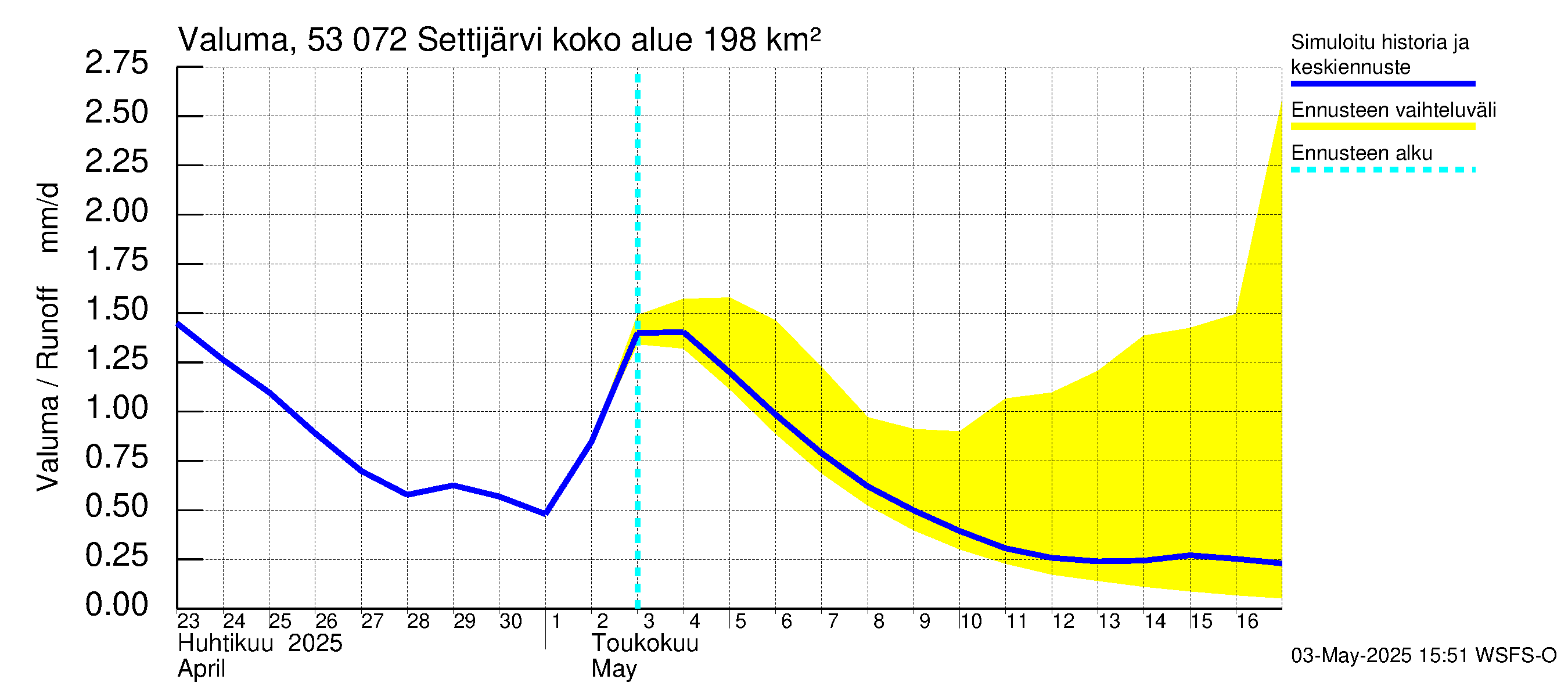 Kalajoen vesistöalue - Settijärvi: Valuma