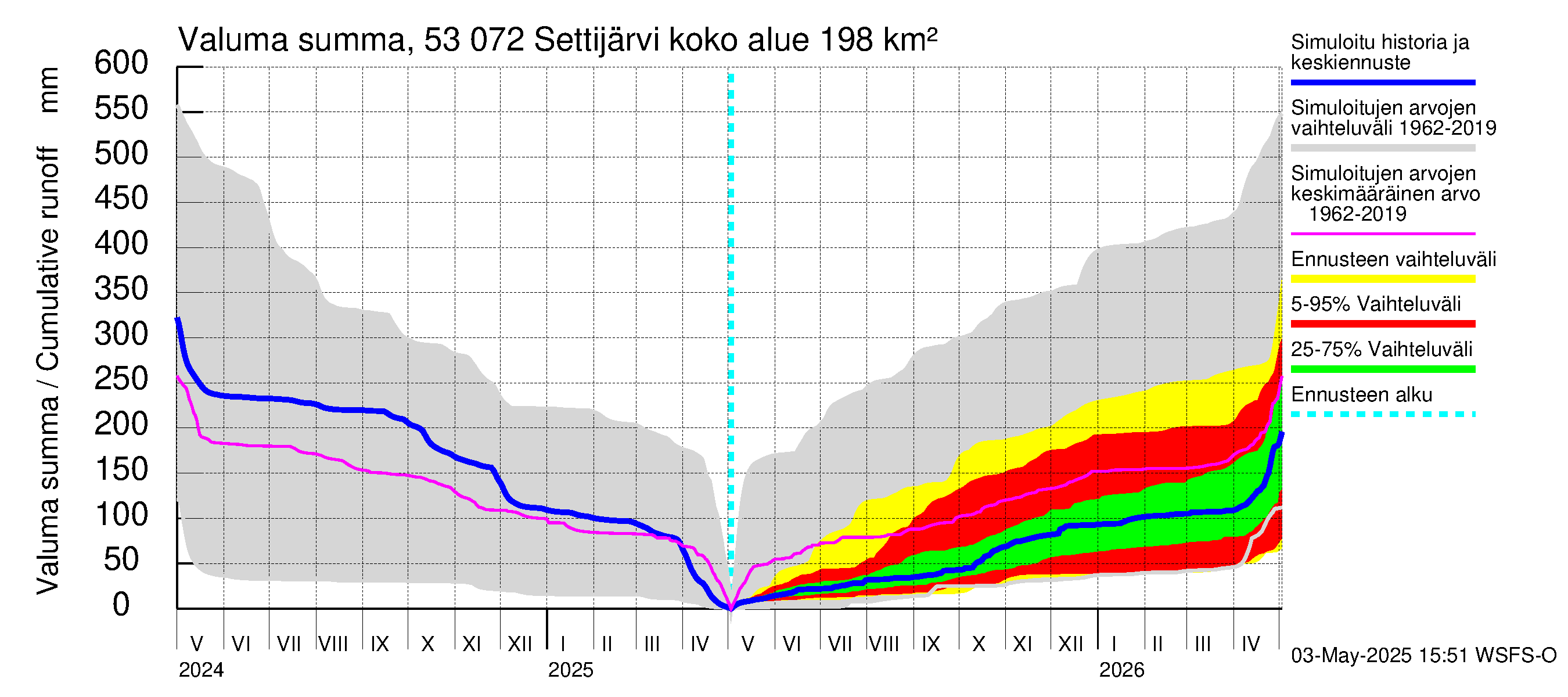 Kalajoen vesistöalue - Settijärvi: Valuma - summa