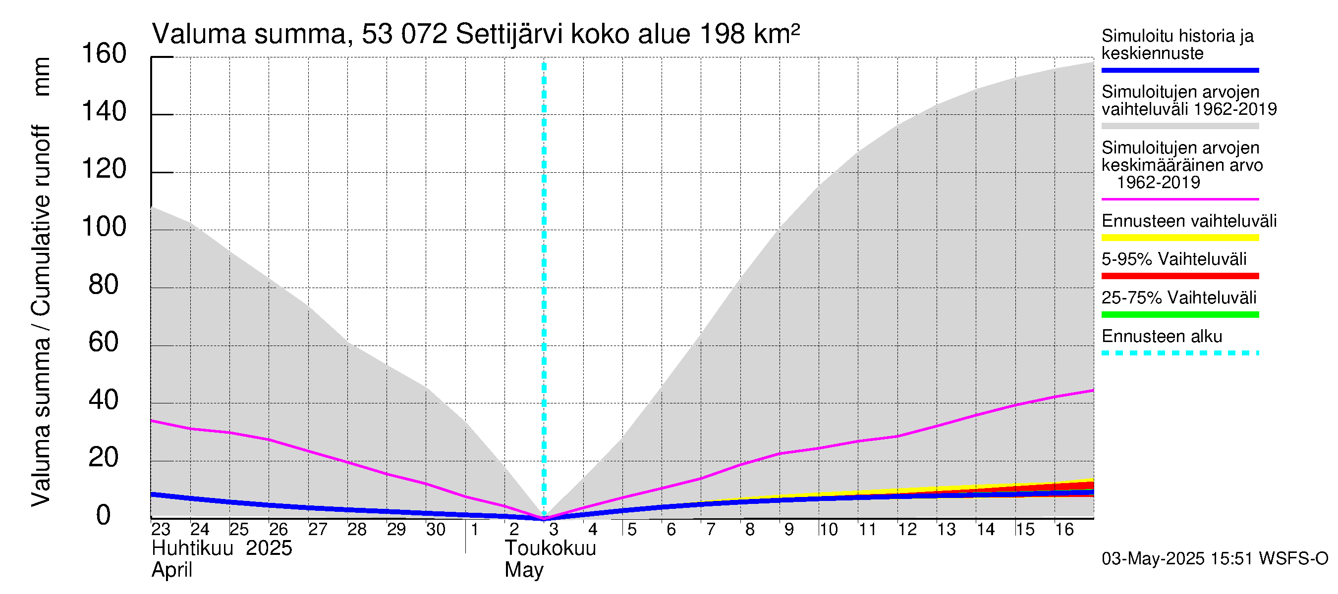 Kalajoen vesistöalue - Settijärvi: Valuma - summa