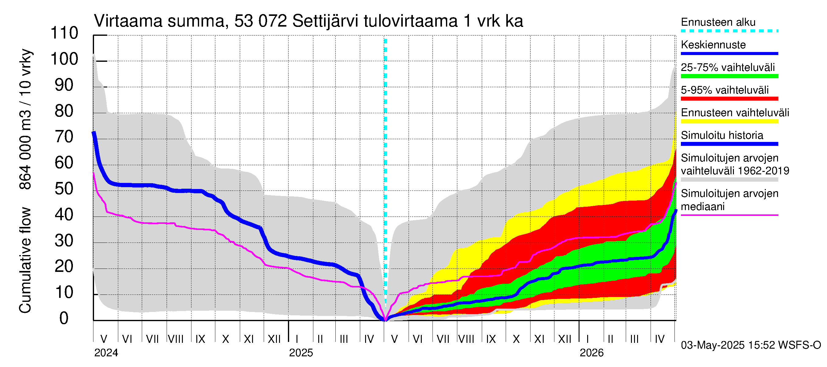 Kalajoen vesistöalue - Settijärvi: Tulovirtaama - summa