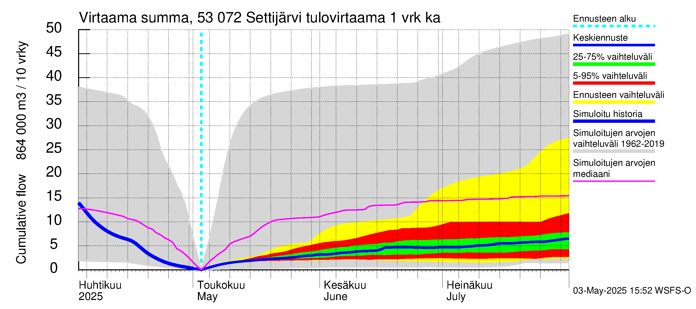 Kalajoen vesistöalue - Settijärvi: Tulovirtaama - summa