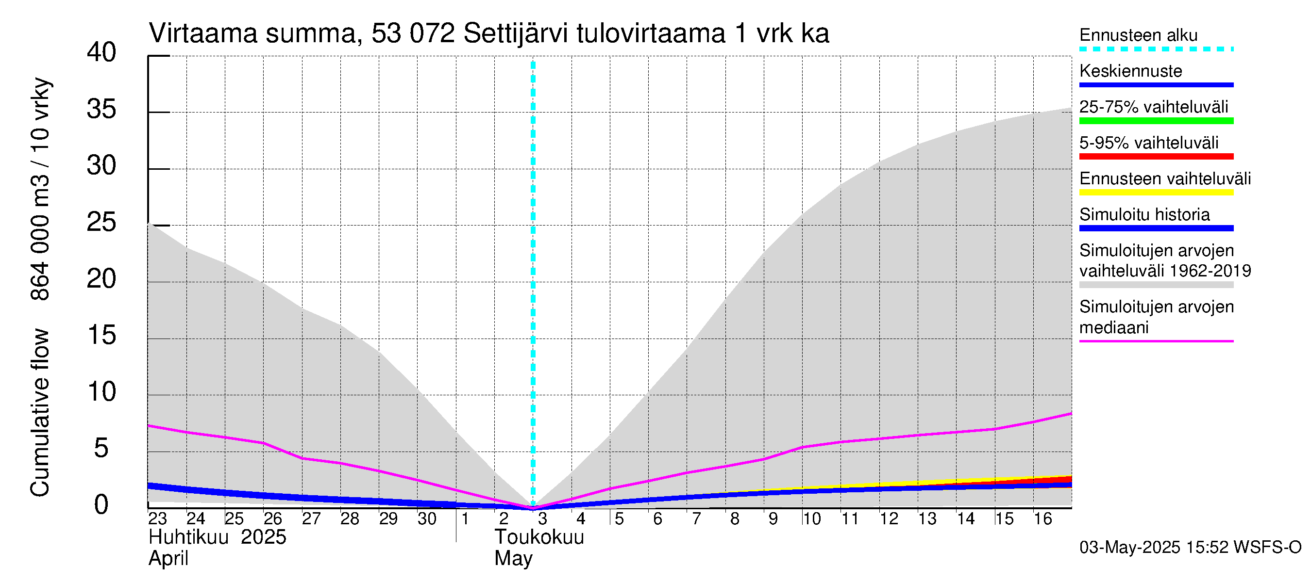 Kalajoen vesistöalue - Settijärvi: Tulovirtaama - summa
