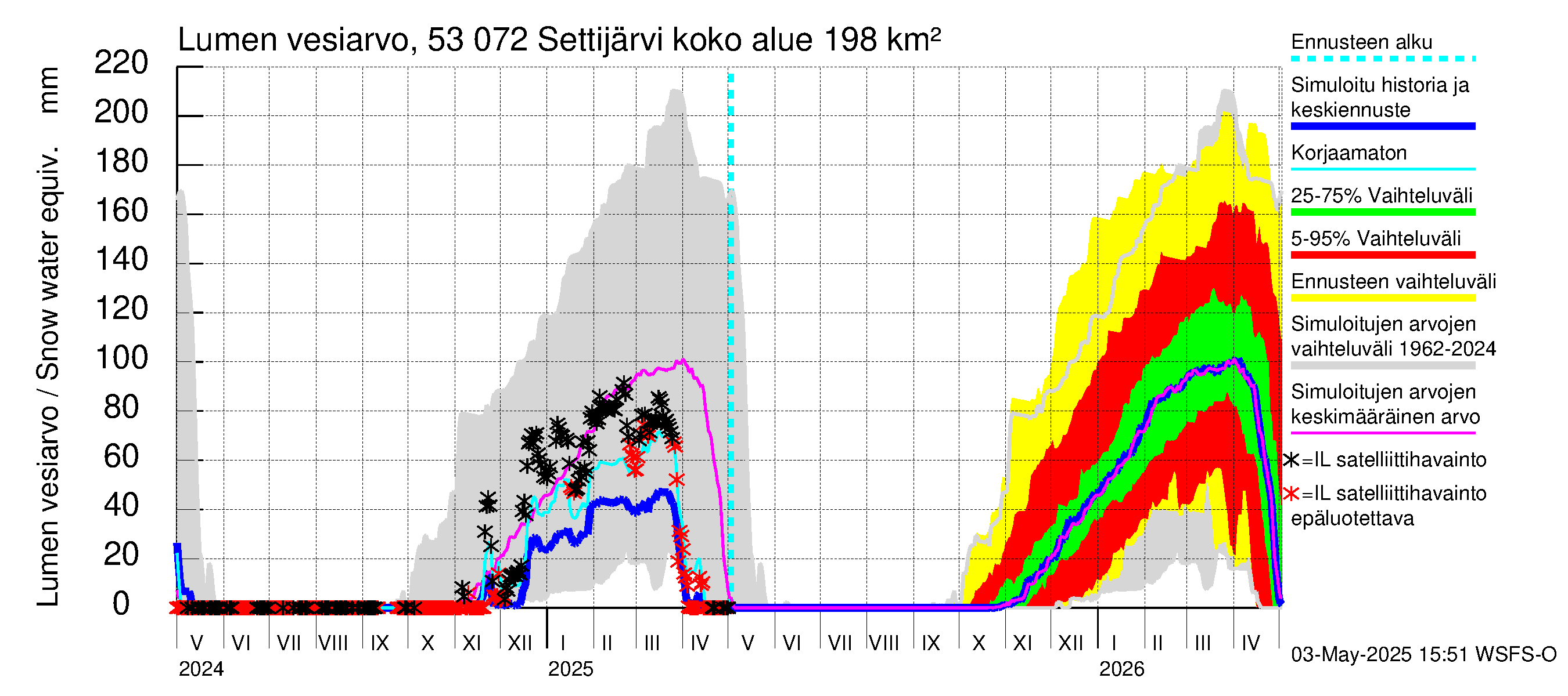 Kalajoen vesistöalue - Settijärvi: Lumen vesiarvo