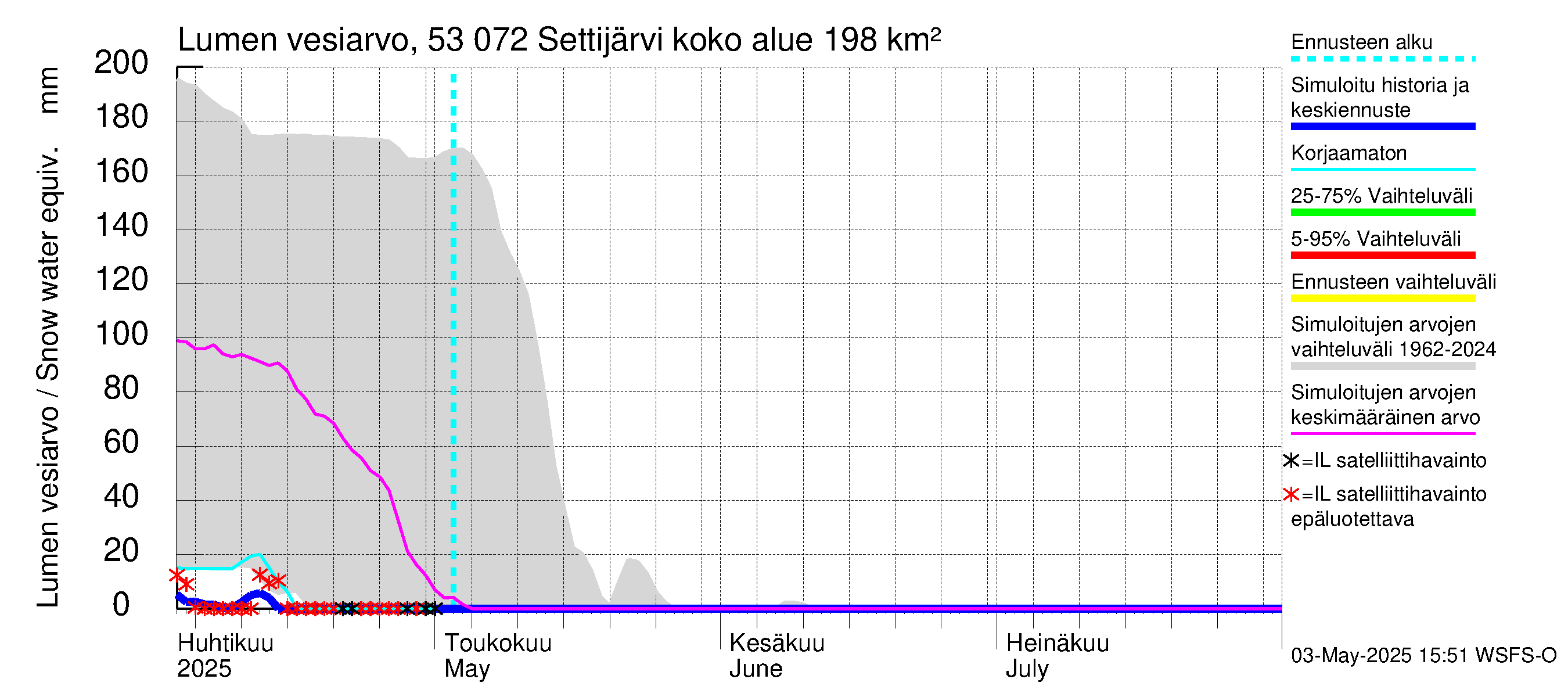 Kalajoen vesistöalue - Settijärvi: Lumen vesiarvo