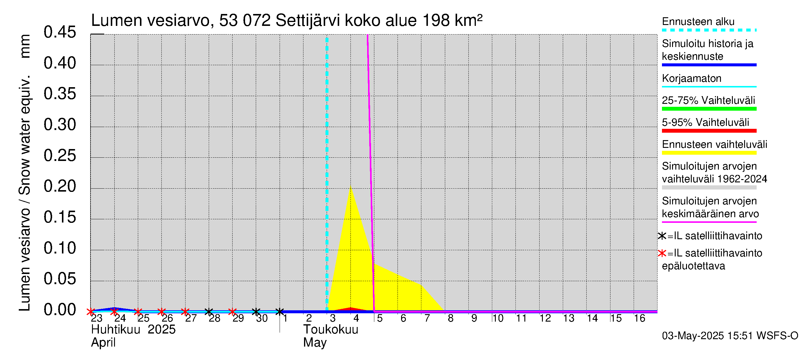 Kalajoen vesistöalue - Settijärvi: Lumen vesiarvo