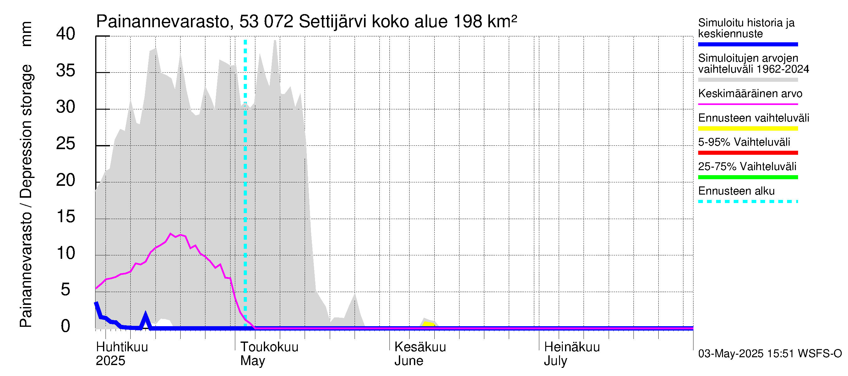 Kalajoen vesistöalue - Settijärvi: Painannevarasto