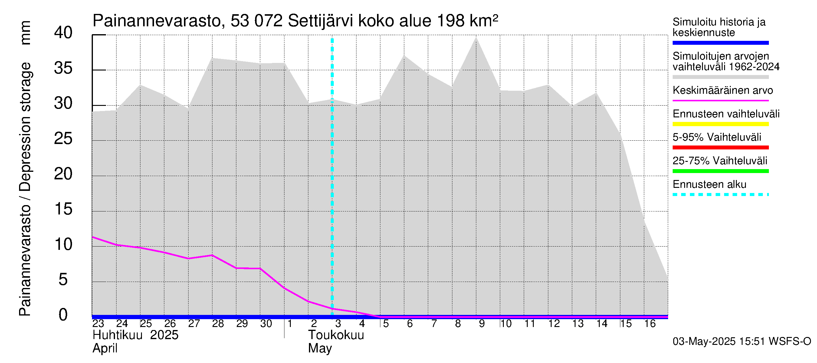 Kalajoen vesistöalue - Settijärvi: Painannevarasto