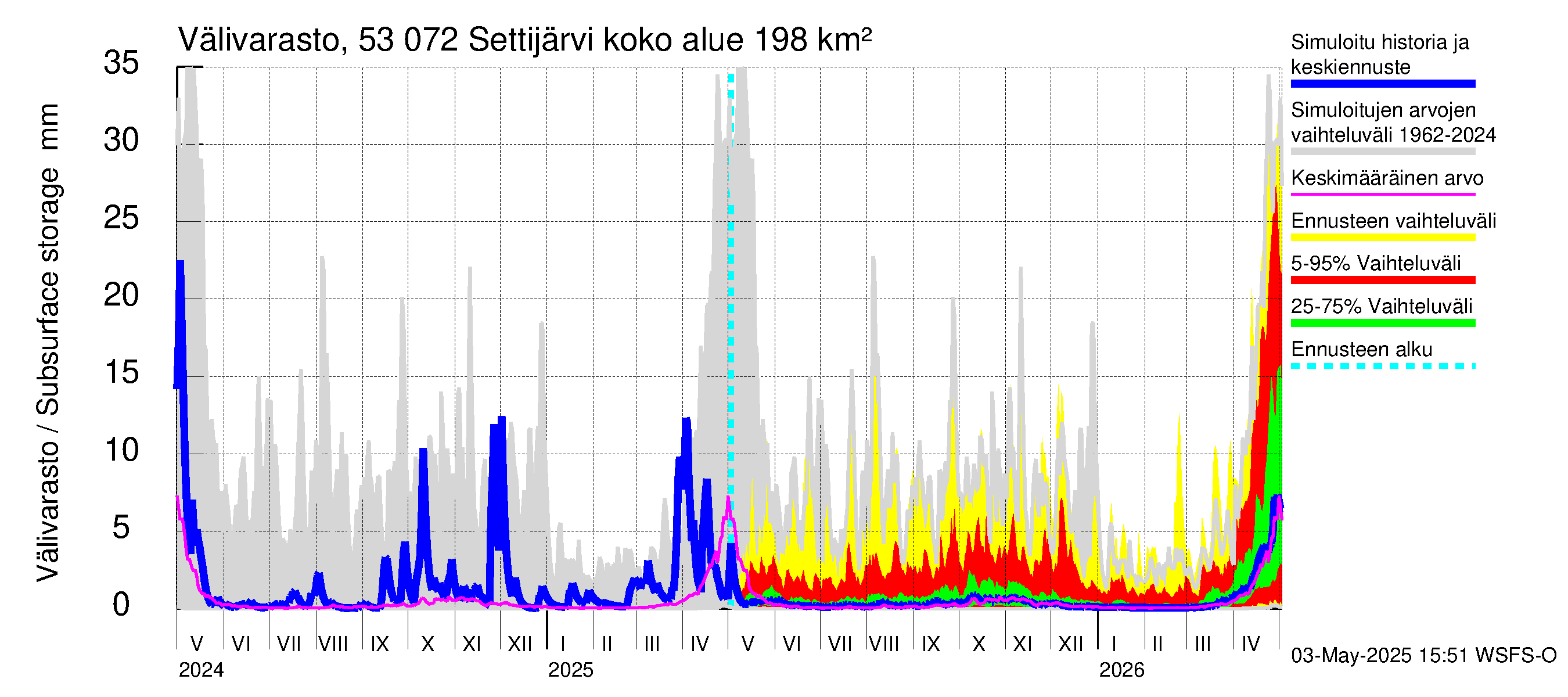 Kalajoen vesistöalue - Settijärvi: Välivarasto