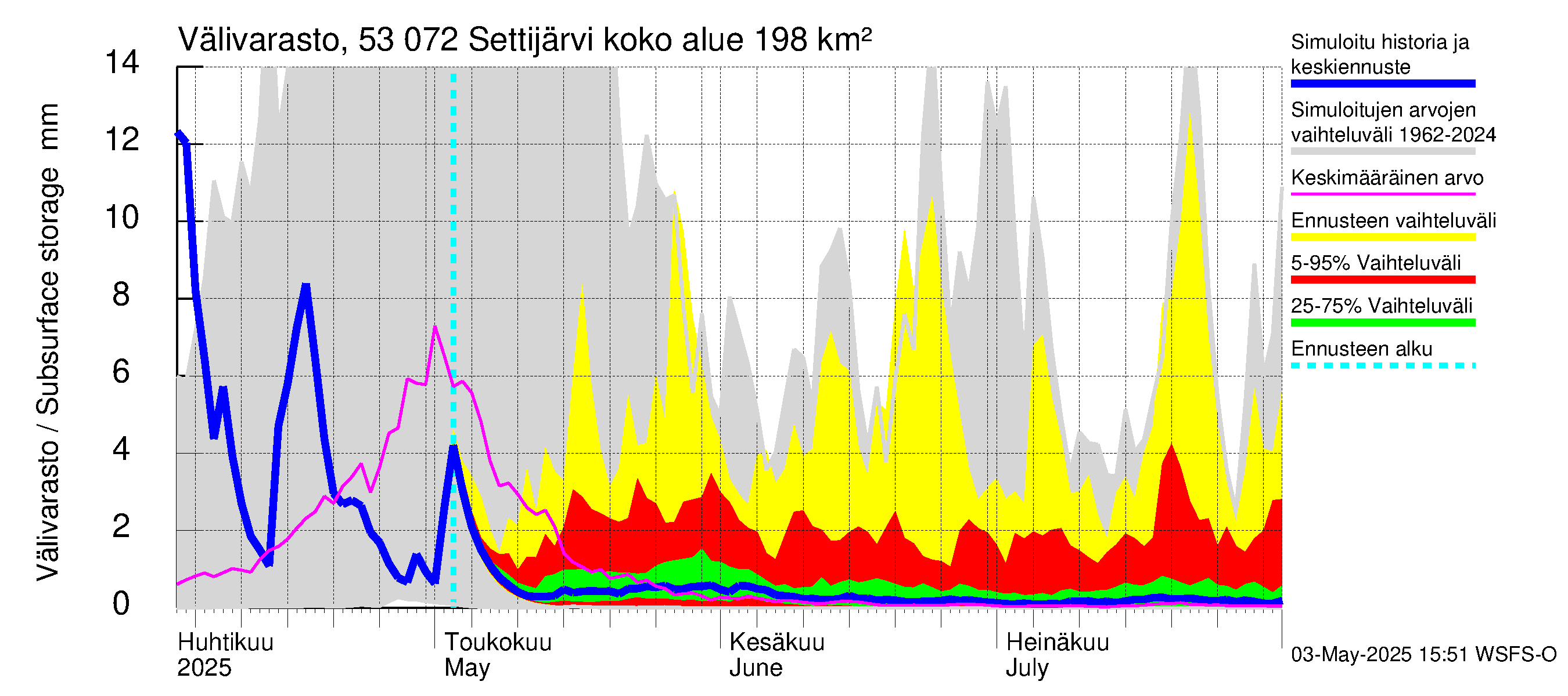 Kalajoen vesistöalue - Settijärvi: Välivarasto