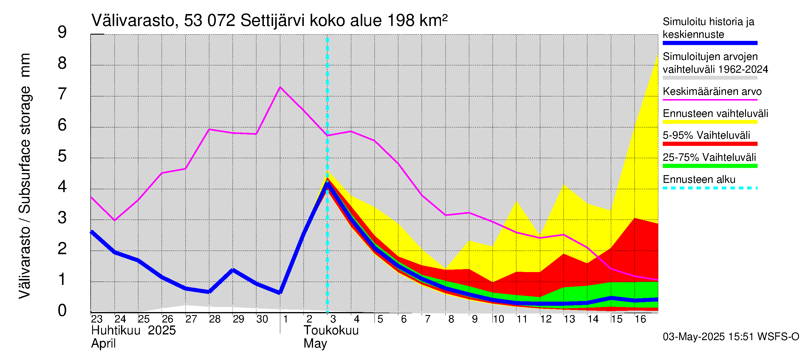 Kalajoen vesistöalue - Settijärvi: Välivarasto