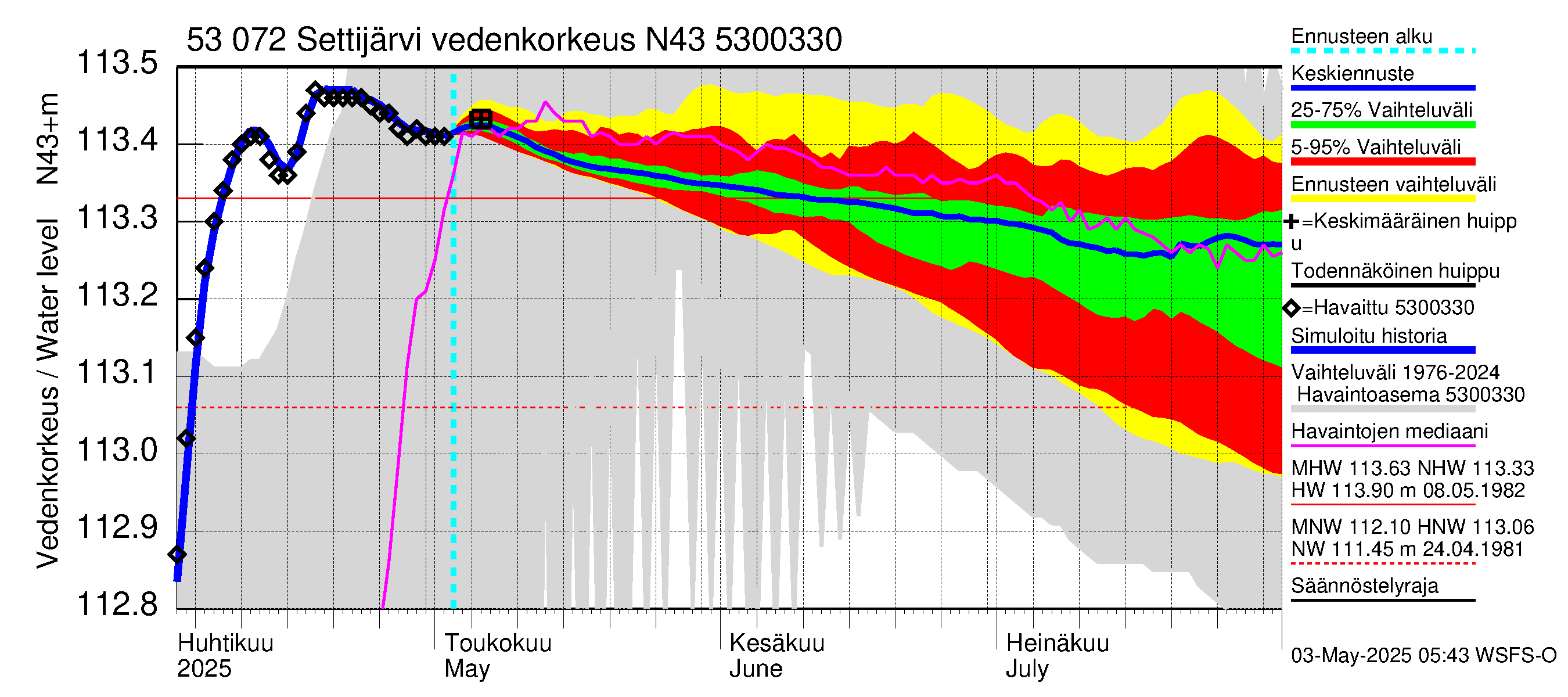 Kalajoen vesistöalue - Settijärvi: Vedenkorkeus - jakaumaennuste
