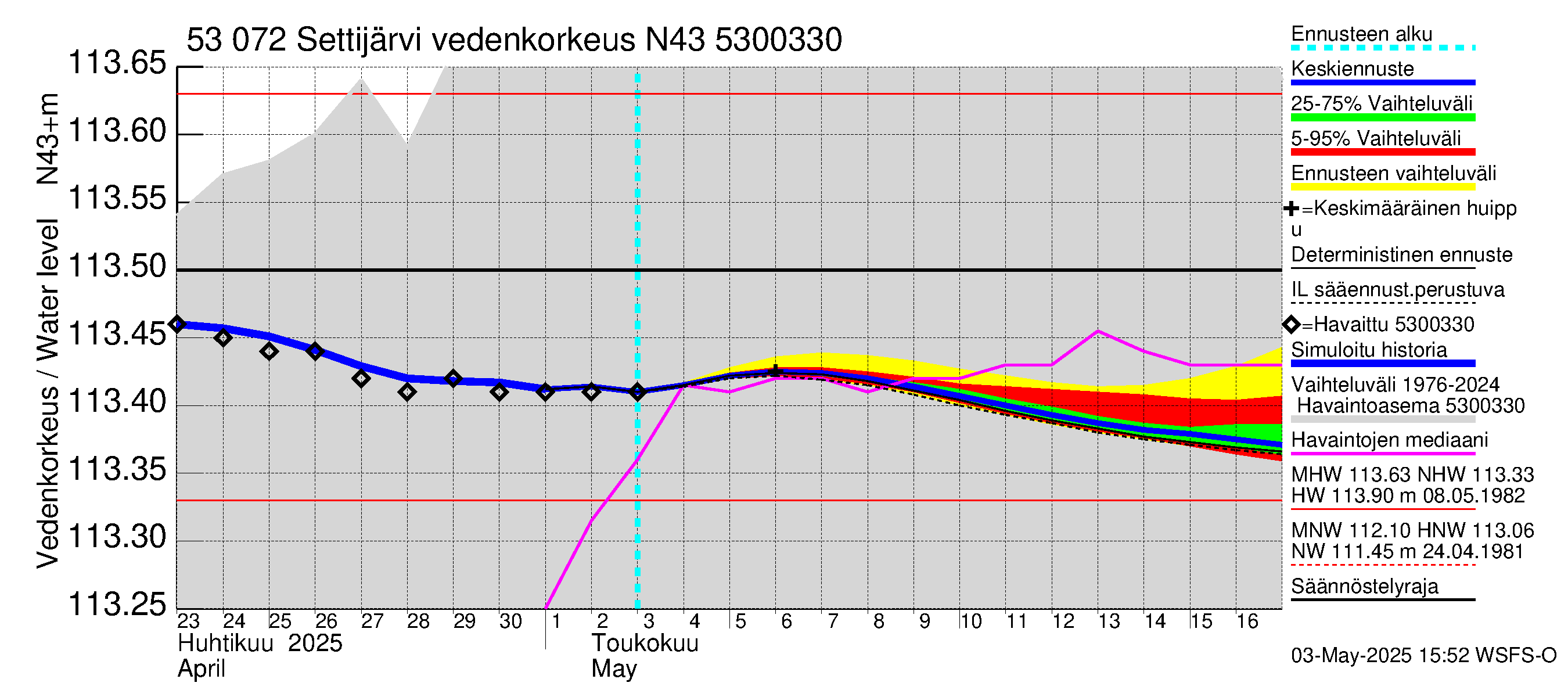 Kalajoen vesistöalue - Settijärvi: Vedenkorkeus - jakaumaennuste
