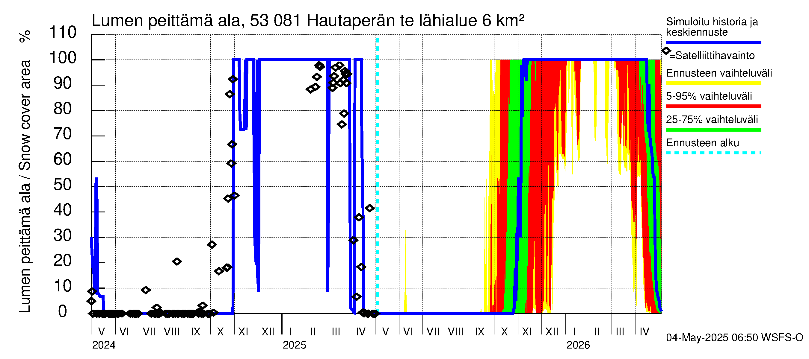 Kalajoen vesistöalue - Hautaperän tekojärvi: Lumen peittämä ala