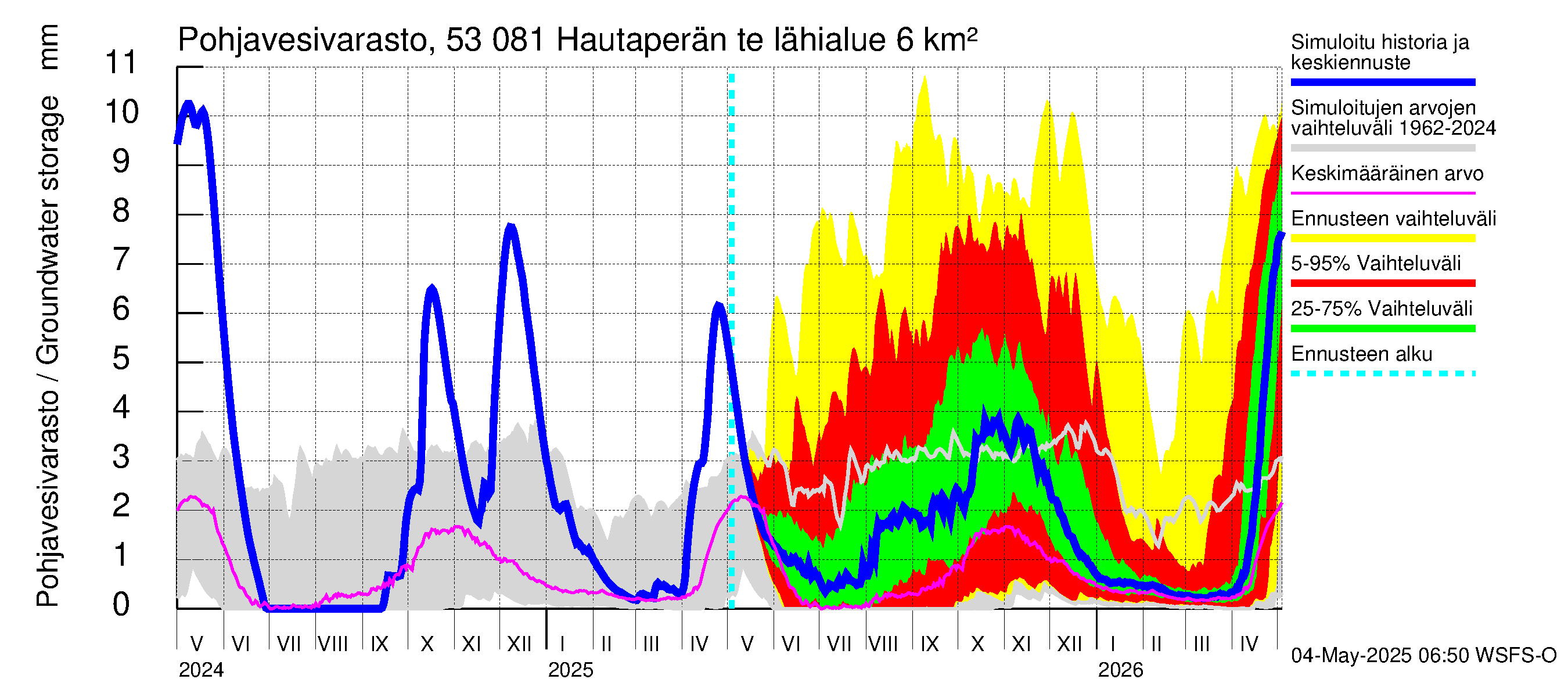 Kalajoen vesistöalue - Hautaperän tekojärvi: Pohjavesivarasto