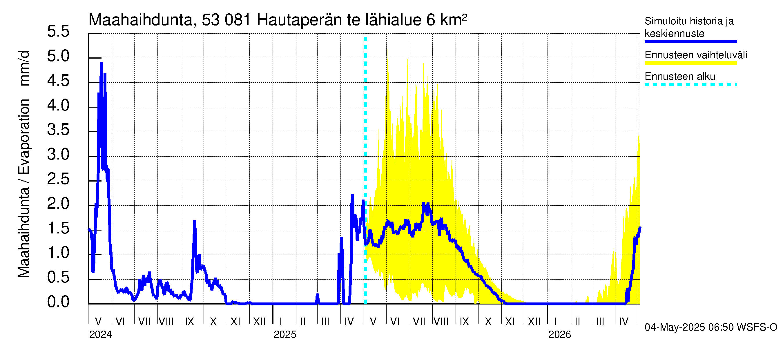 Kalajoen vesistöalue - Hautaperän tekojärvi: Haihdunta maa-alueelta