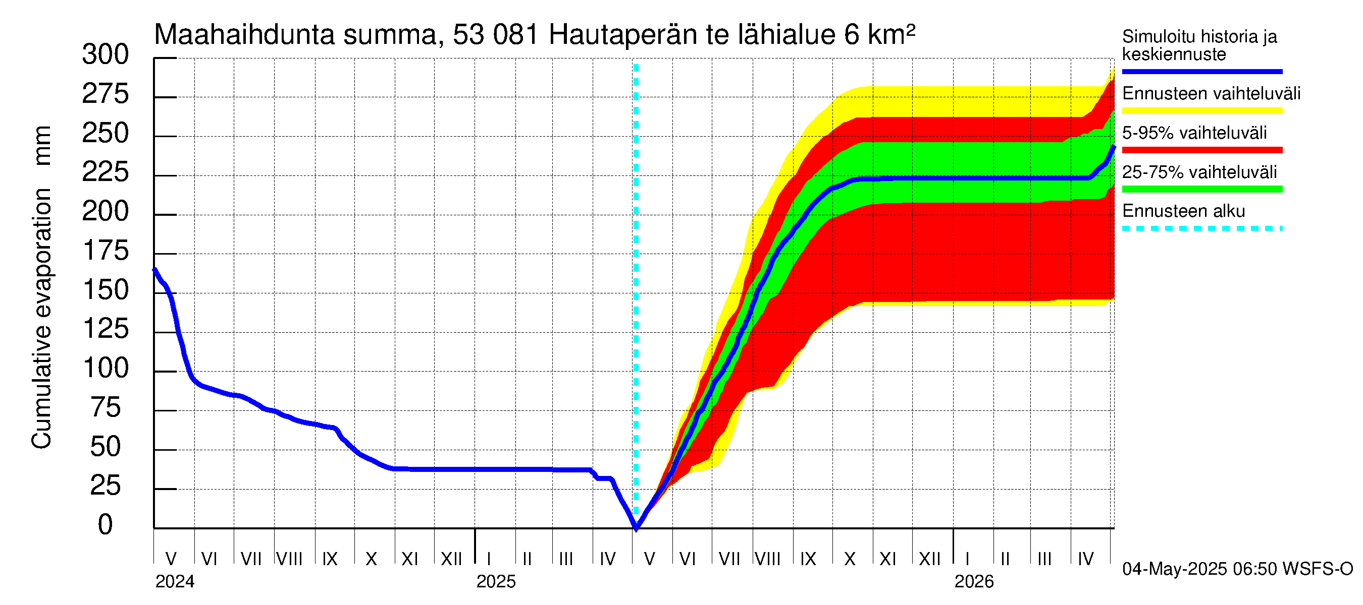 Kalajoen vesistöalue - Hautaperän tekojärvi: Haihdunta maa-alueelta - summa