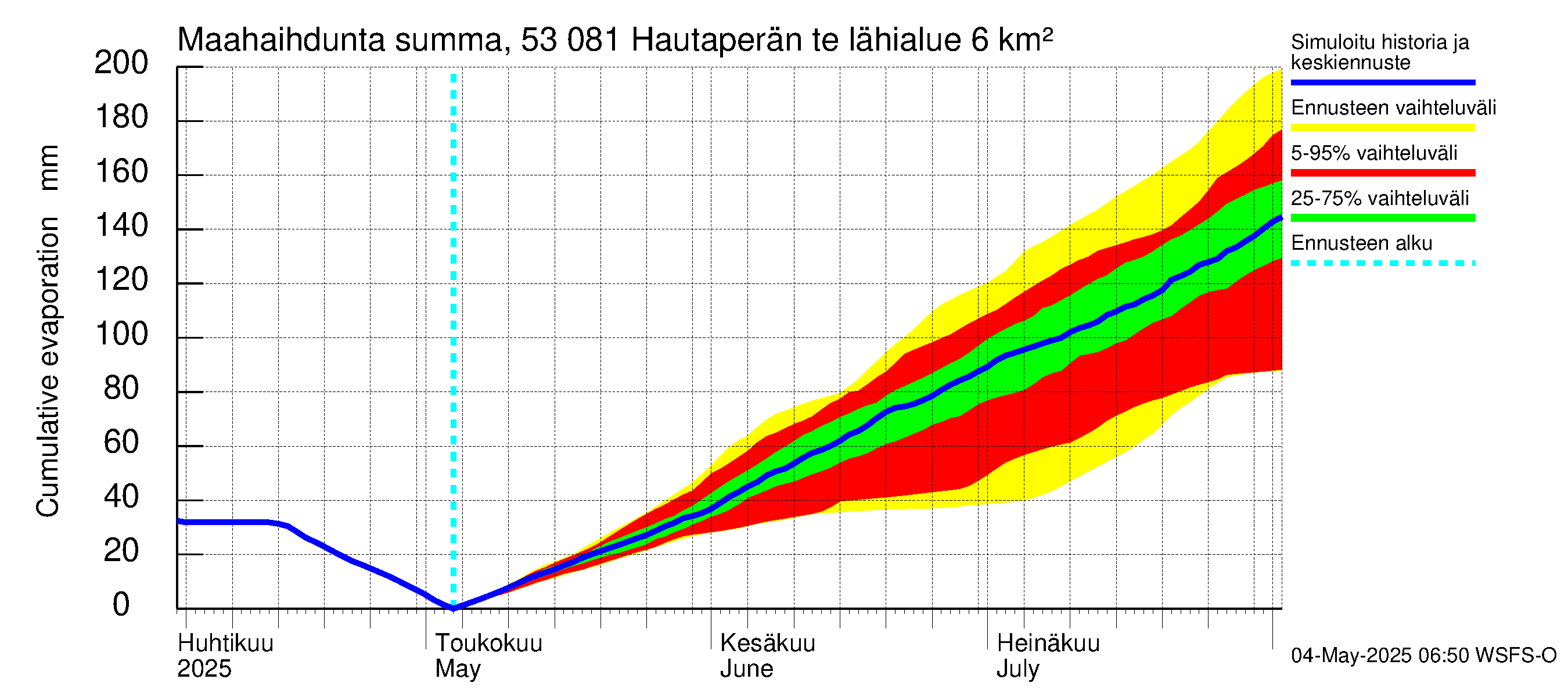 Kalajoen vesistöalue - Hautaperän tekojärvi: Haihdunta maa-alueelta - summa