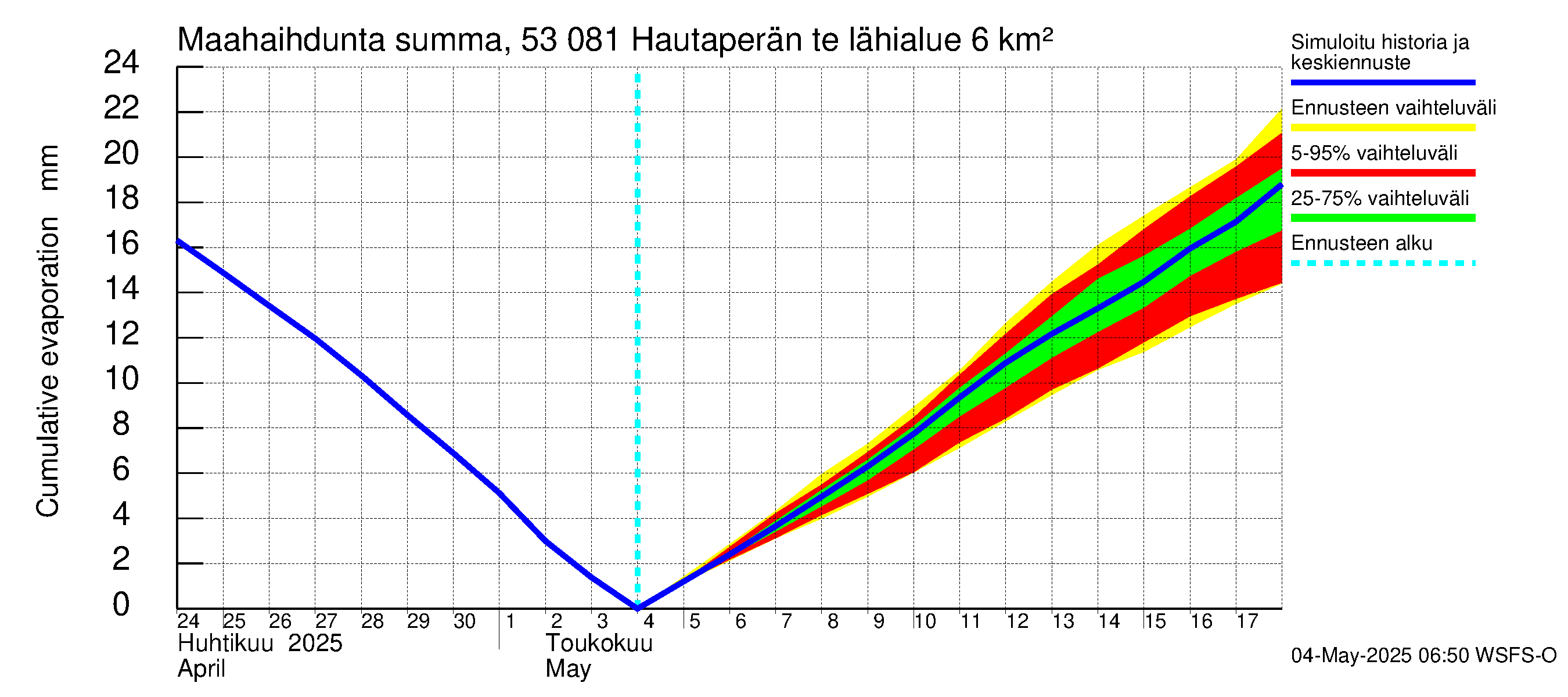 Kalajoen vesistöalue - Hautaperän tekojärvi: Haihdunta maa-alueelta - summa